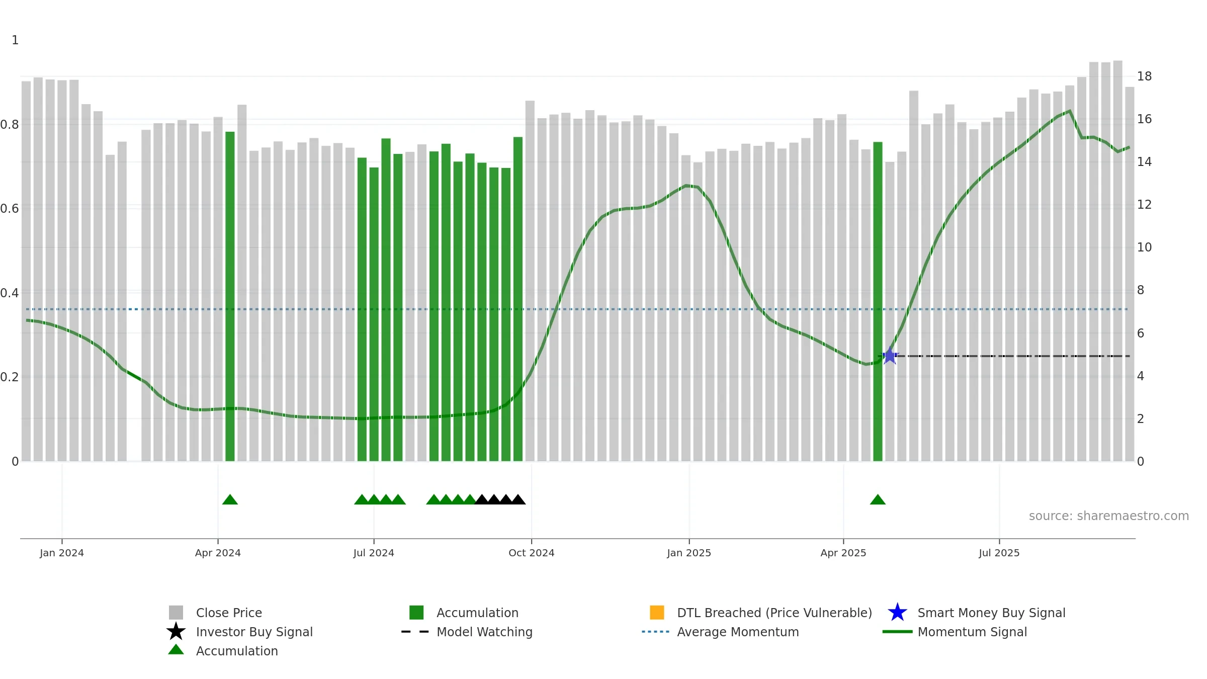 301559 weekly Smart Money chart, closing 2025-09-15.