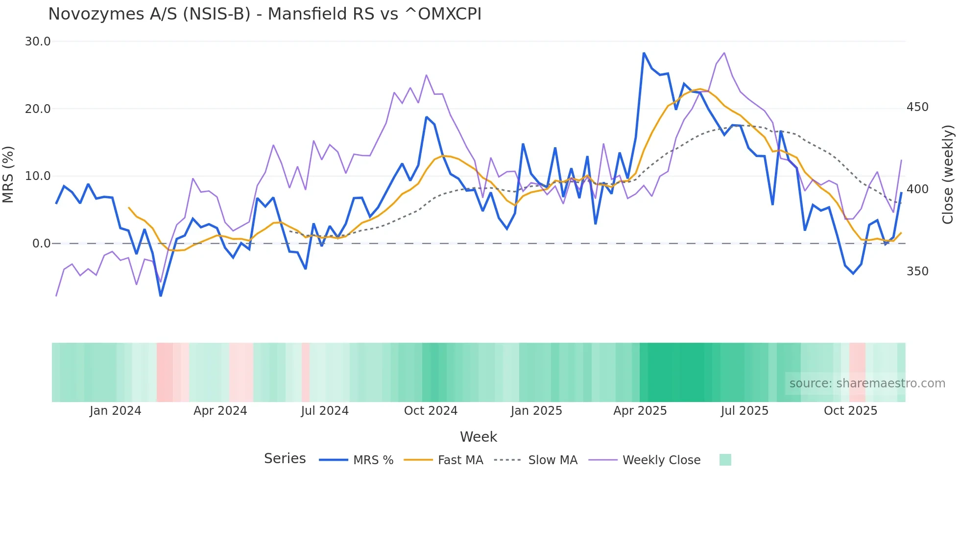 NSIS-B Mansfield Relative Strength chart