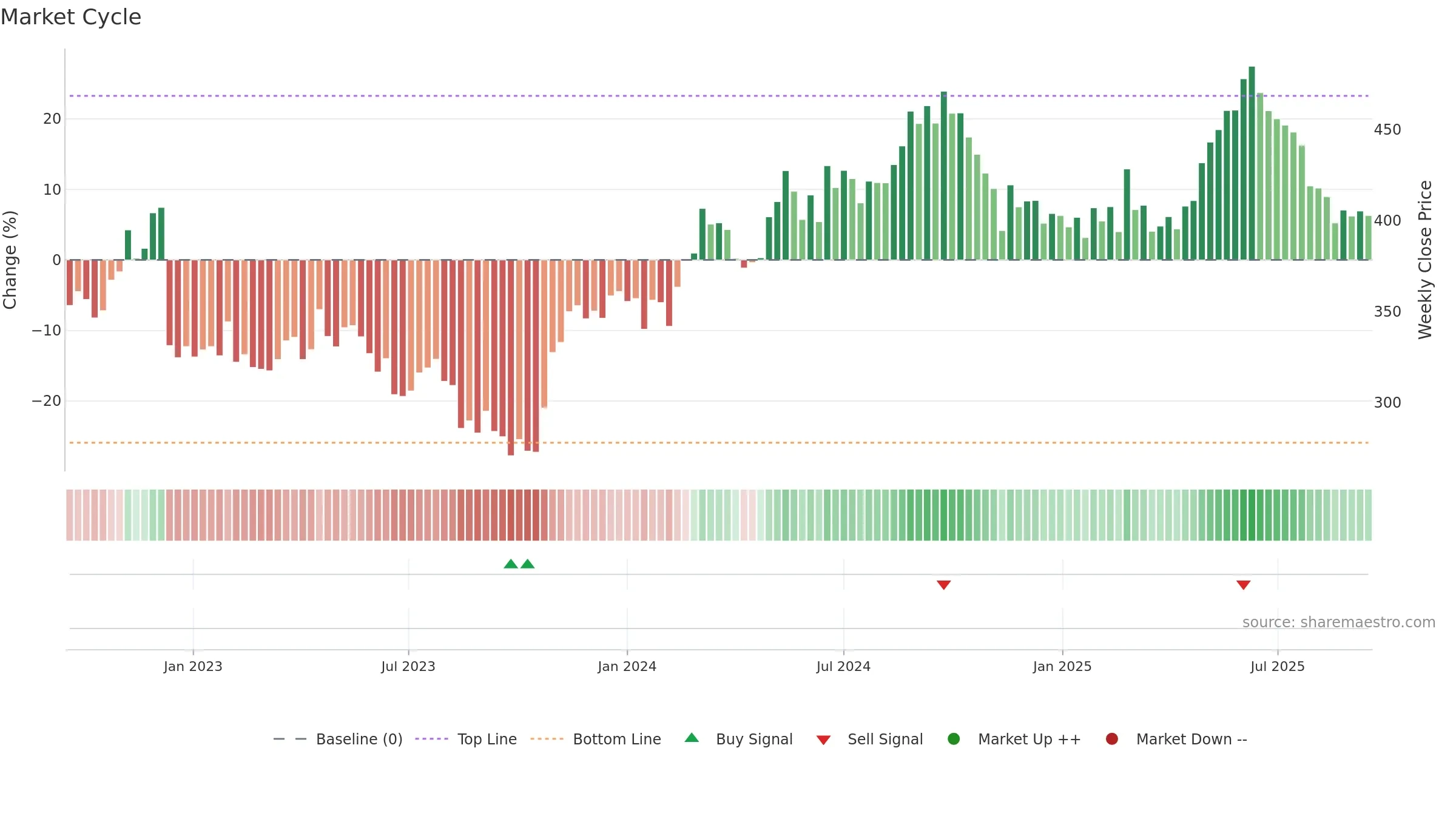 NSIS-B weekly Market Cycle chart, closing 2025-09-15.