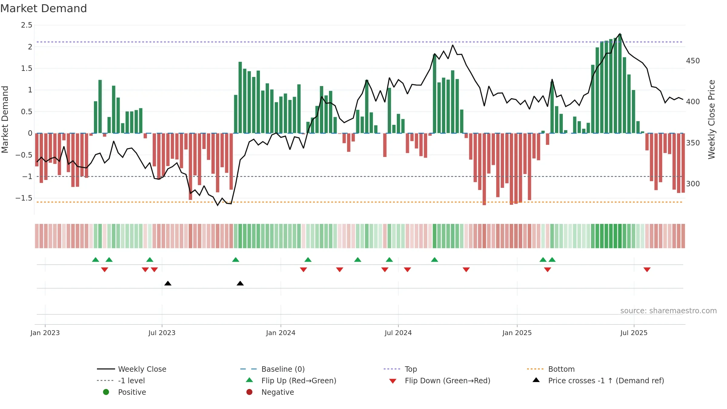 NSIS-B weekly Market Demand chart, closing 2025-09-15.