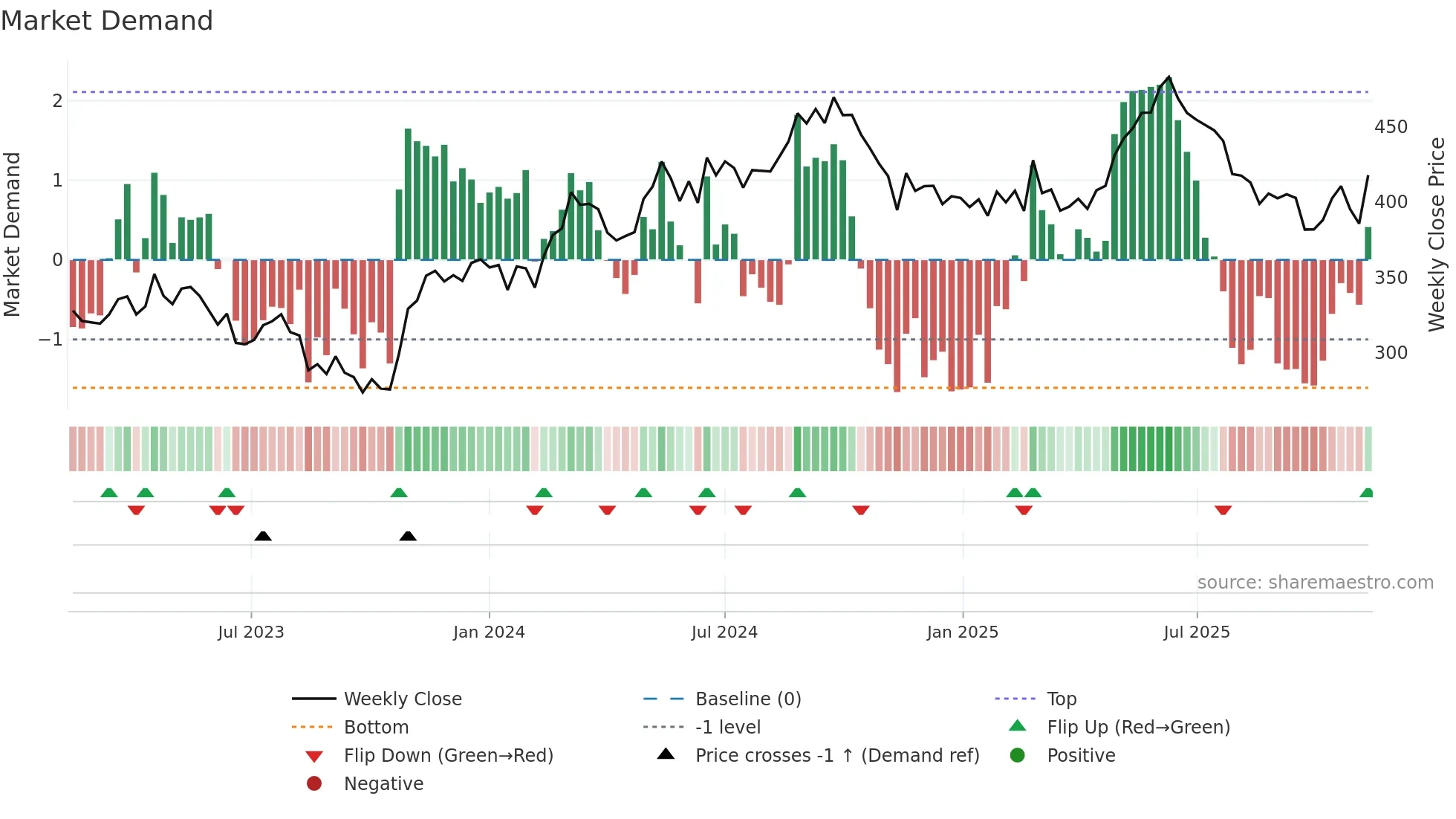 NSIS-B weekly Market Demand chart