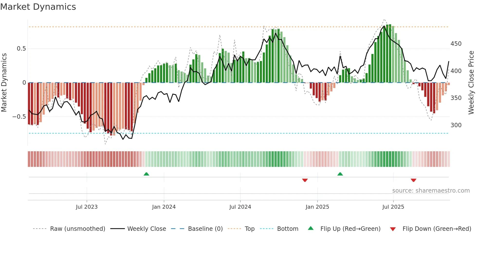 NSIS-B weekly Market Dynamics chart