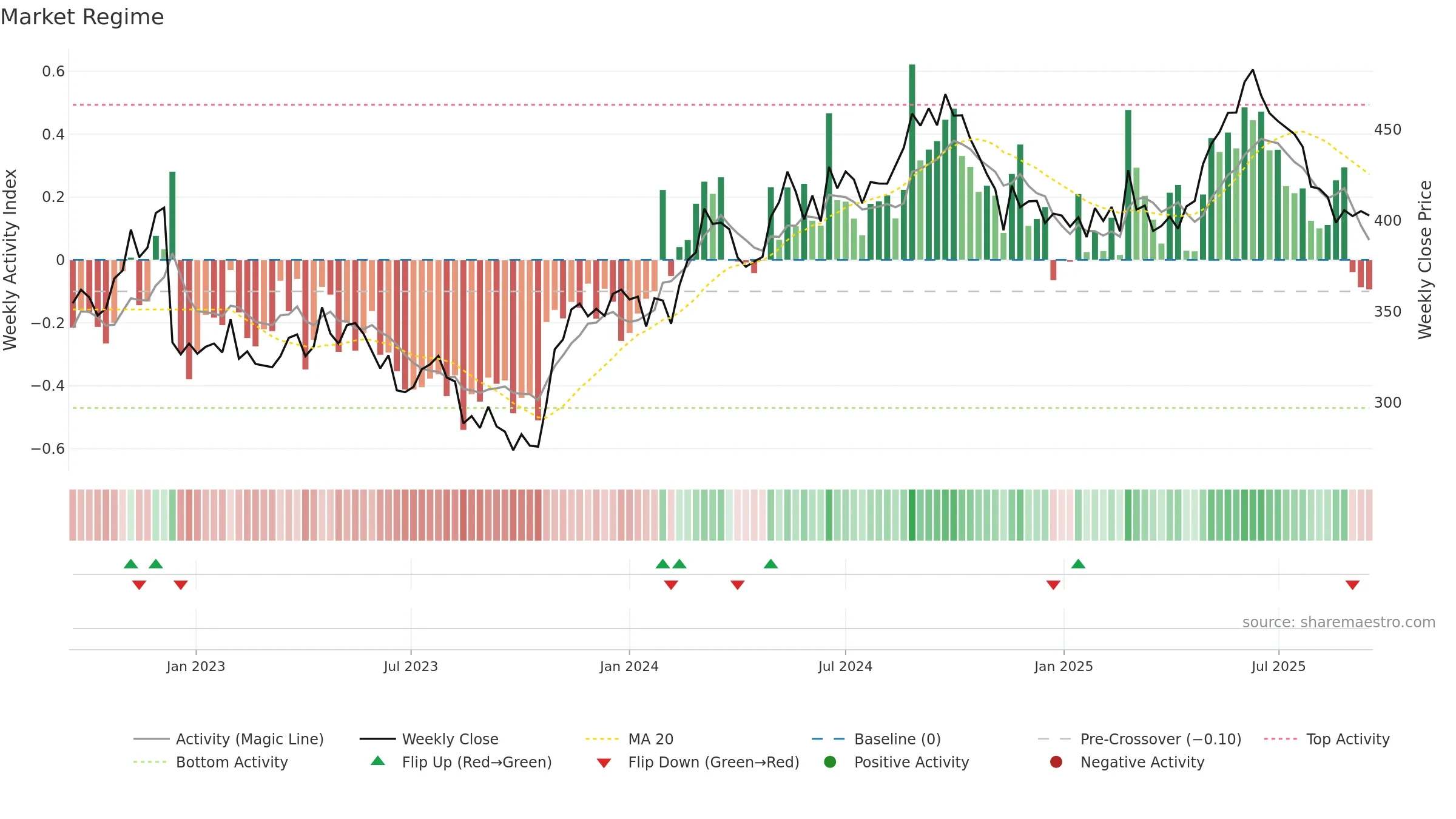NSIS-B weekly Market Snapshot chart, closing 2025-09-15.