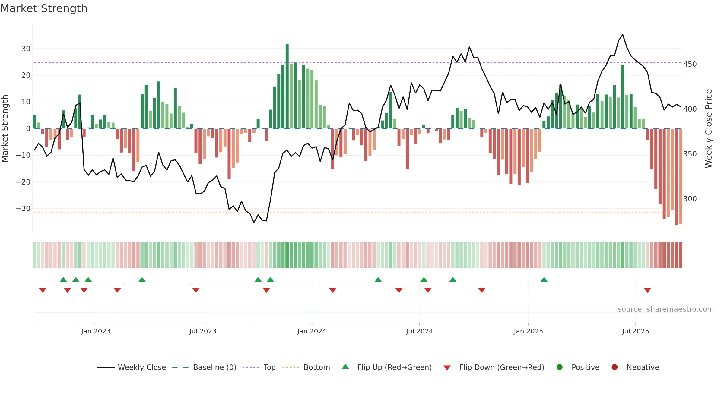 NSIS-B weekly Market Strength chart, closing 2025-09-15.