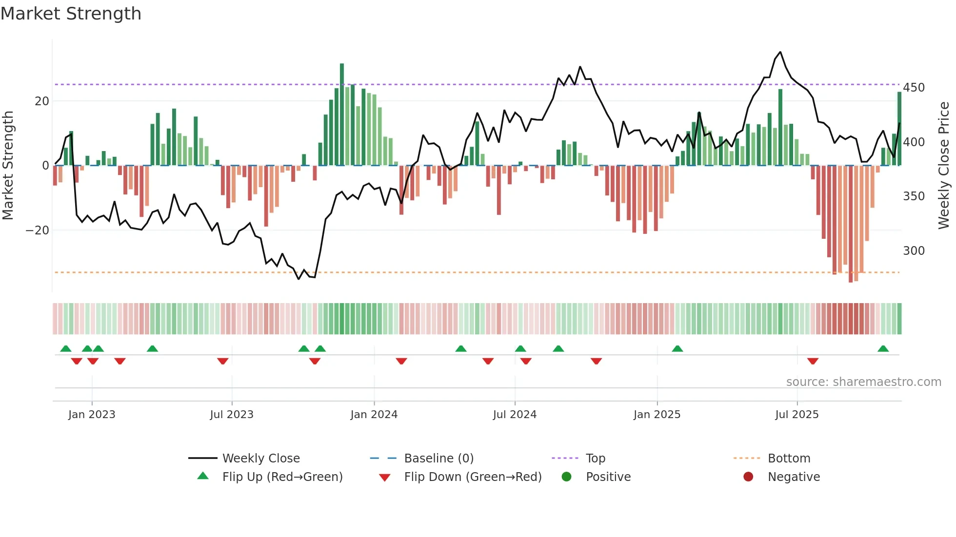 NSIS-B weekly Market Strength chart
