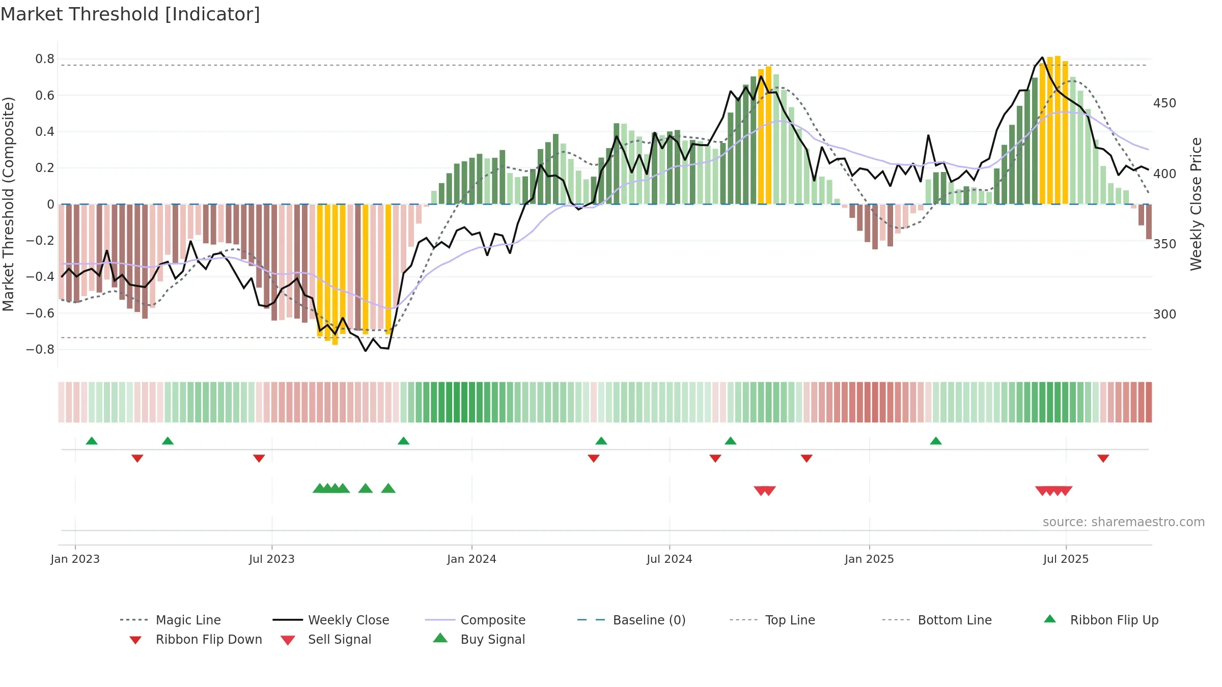 NSIS-B weekly Market Threshold chart, closing 2025-09-15.