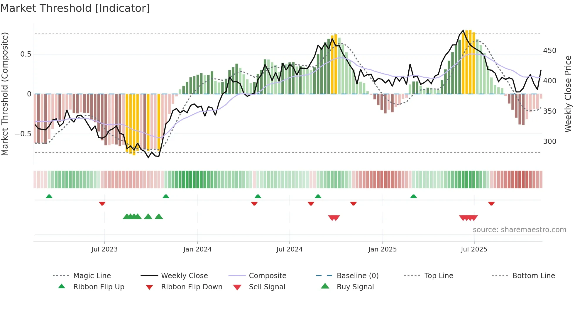 NSIS-B weekly Market Threshold chart