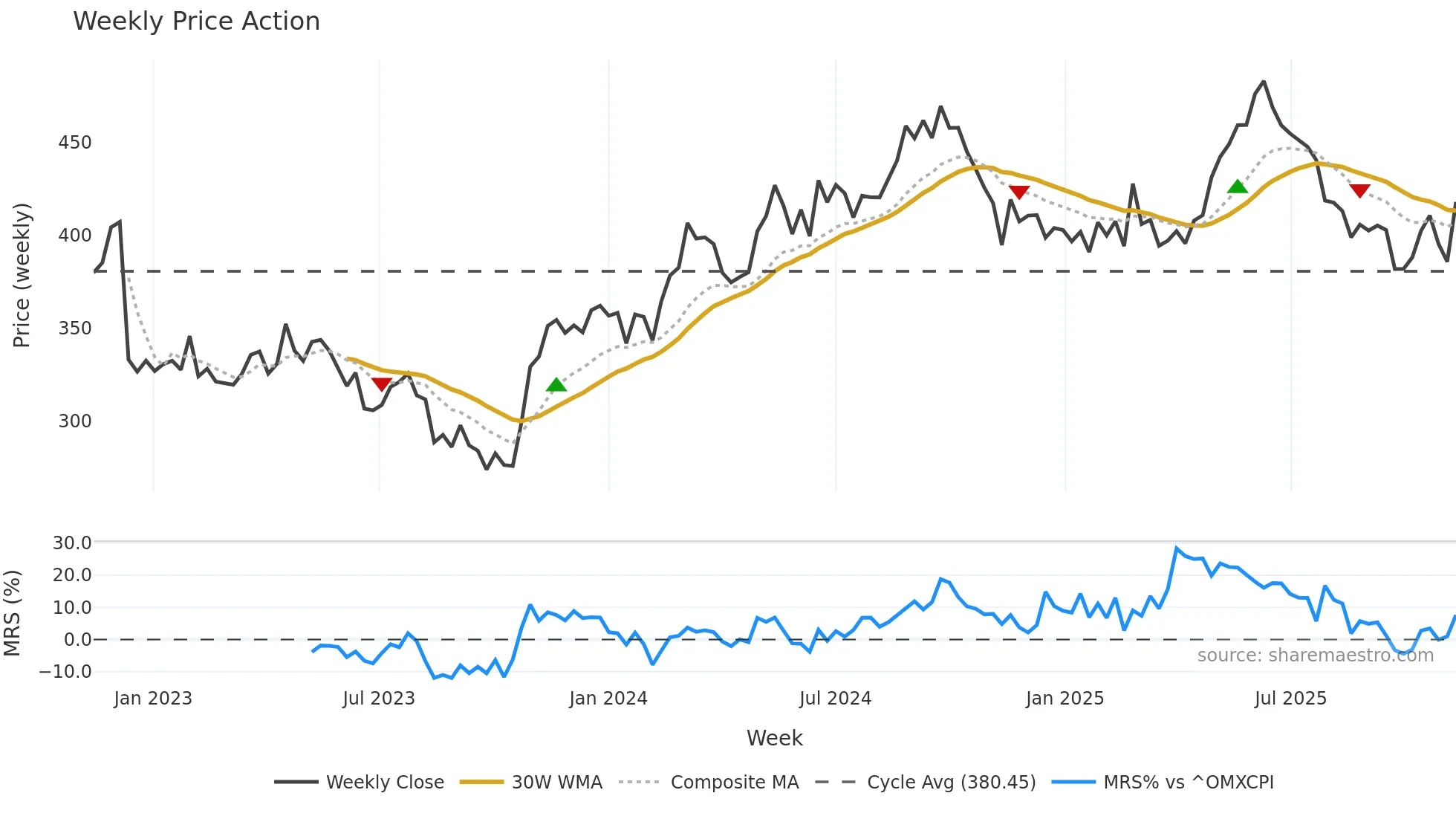 NSIS-B weekly Price Action chart, closing 2025-11-10