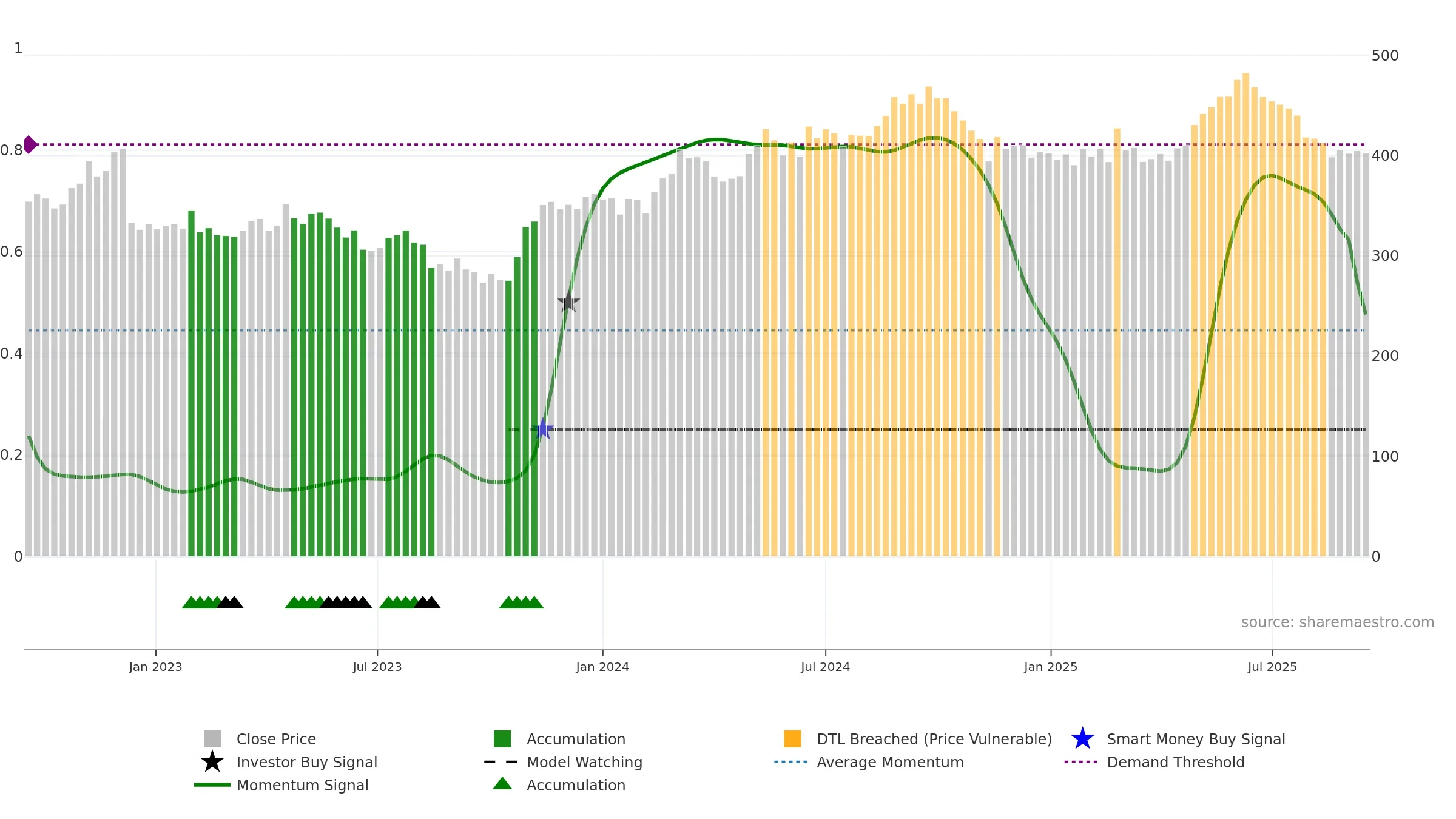 NSIS-B weekly Smart Money chart, closing 2025-09-15.