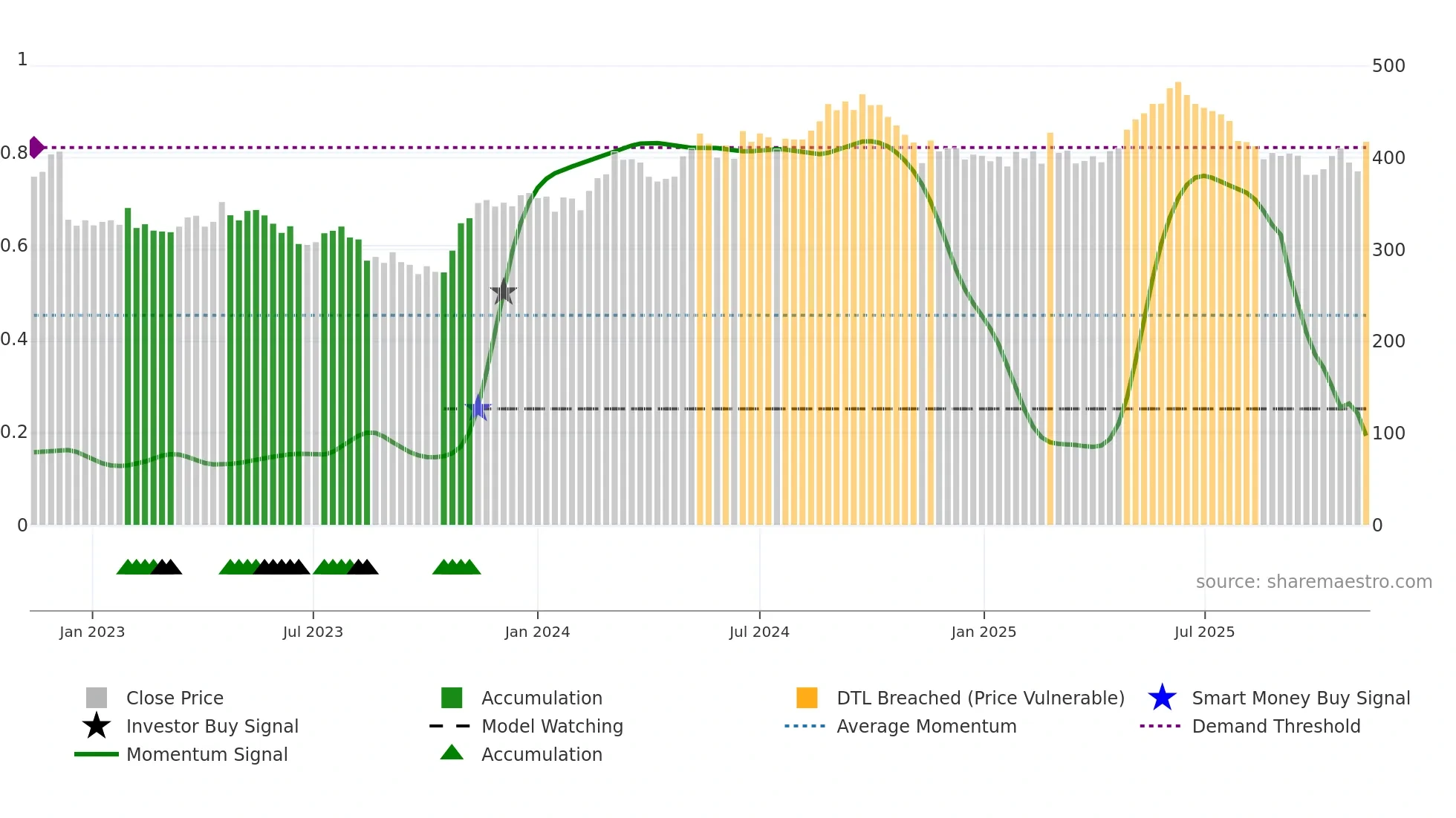 NSIS-B weekly Smart Money chart