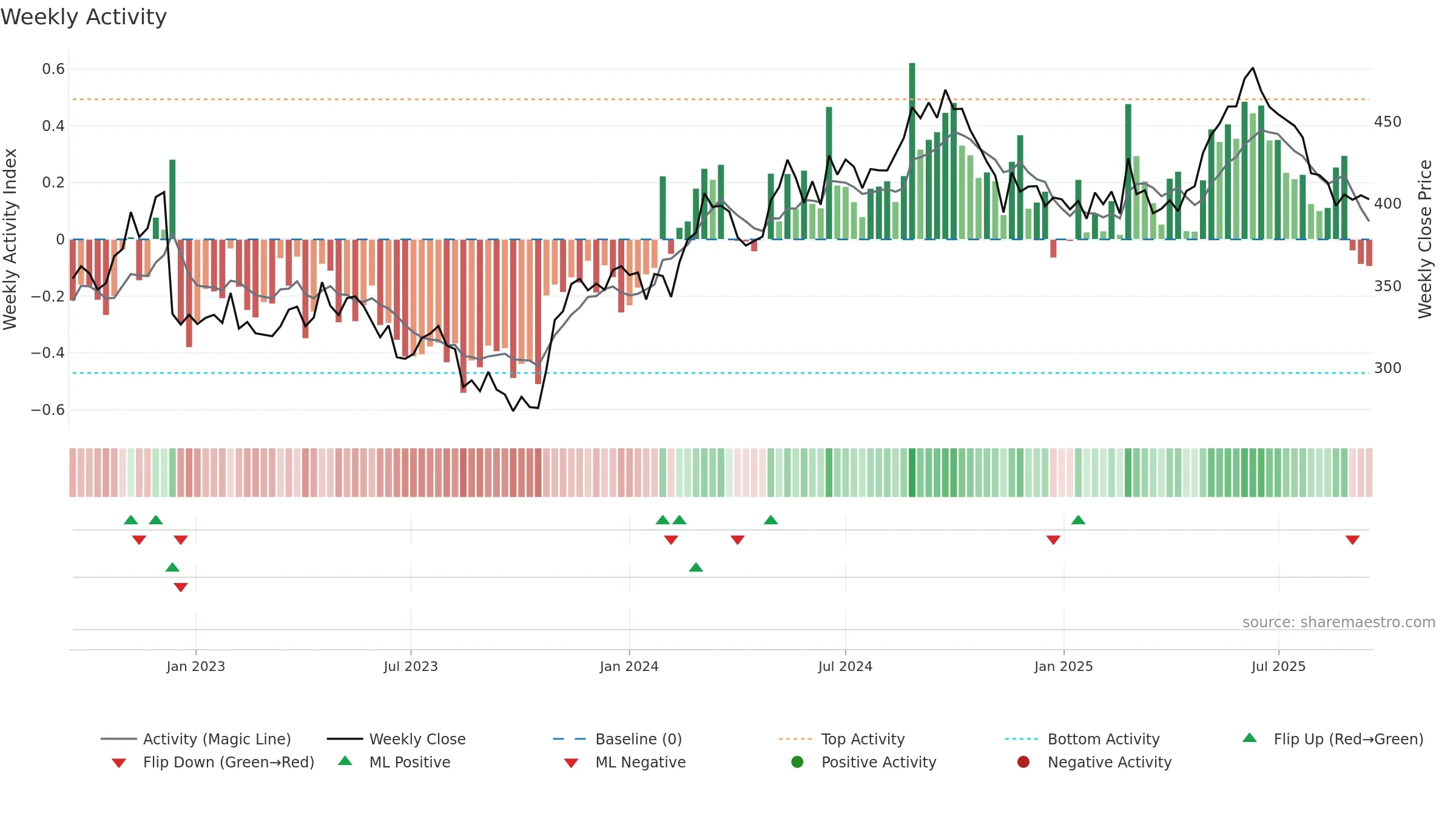 NSIS-B weekly Activity chart, closing 2025-09-15.