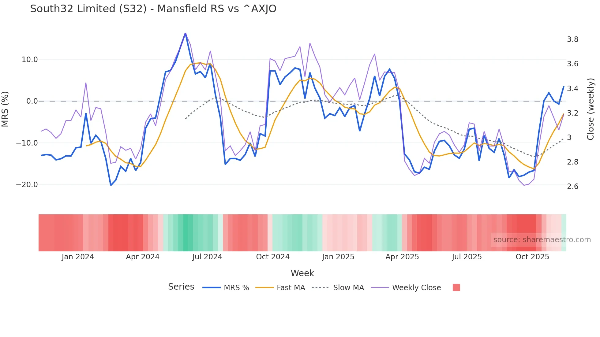 S32 Mansfield Relative Strength chart