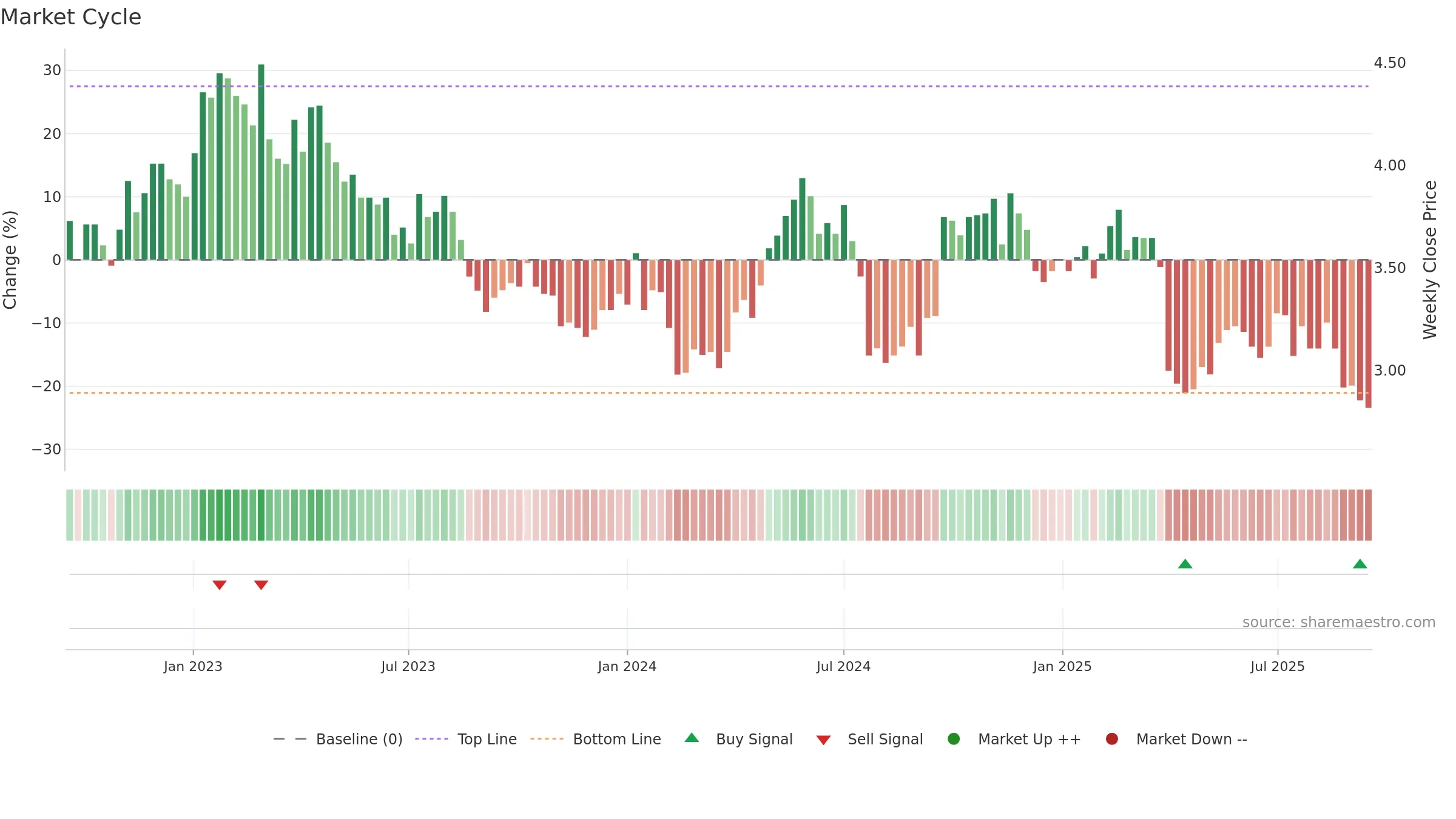 S32 weekly Market Cycle chart, closing 2025-09-15.