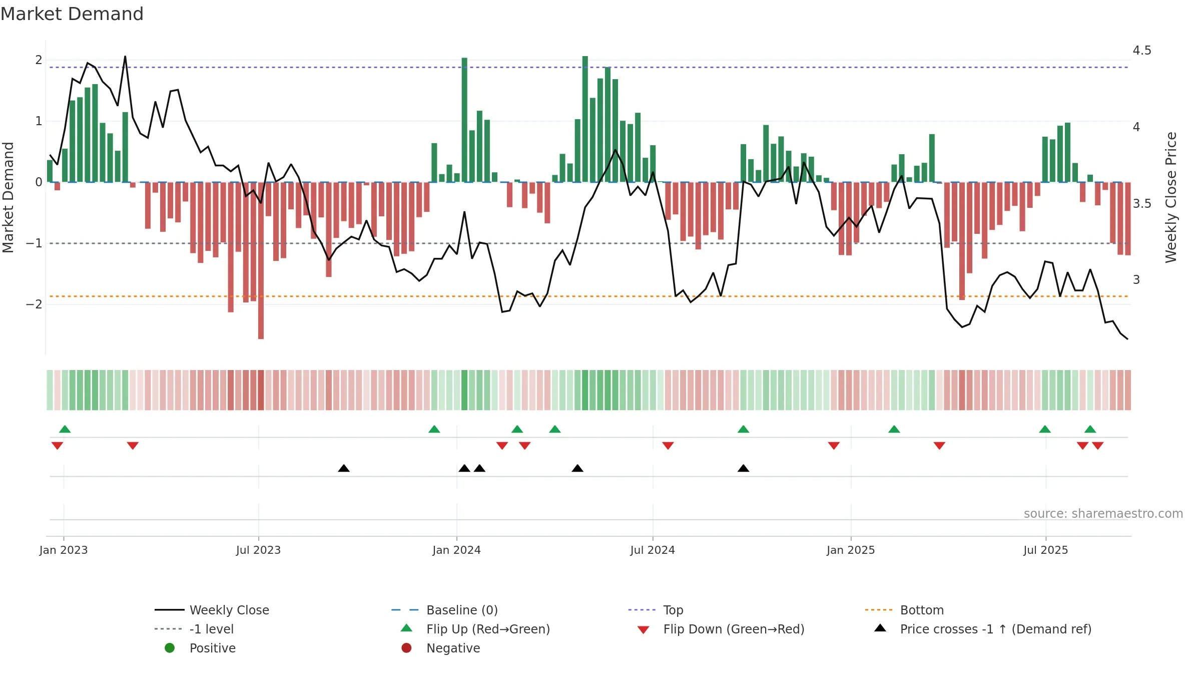 S32 weekly Market Demand chart, closing 2025-09-15.