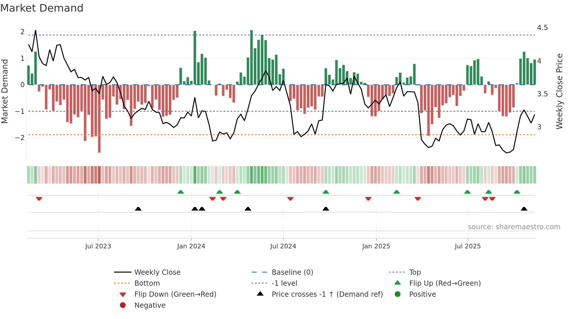 S32 weekly Market Demand chart