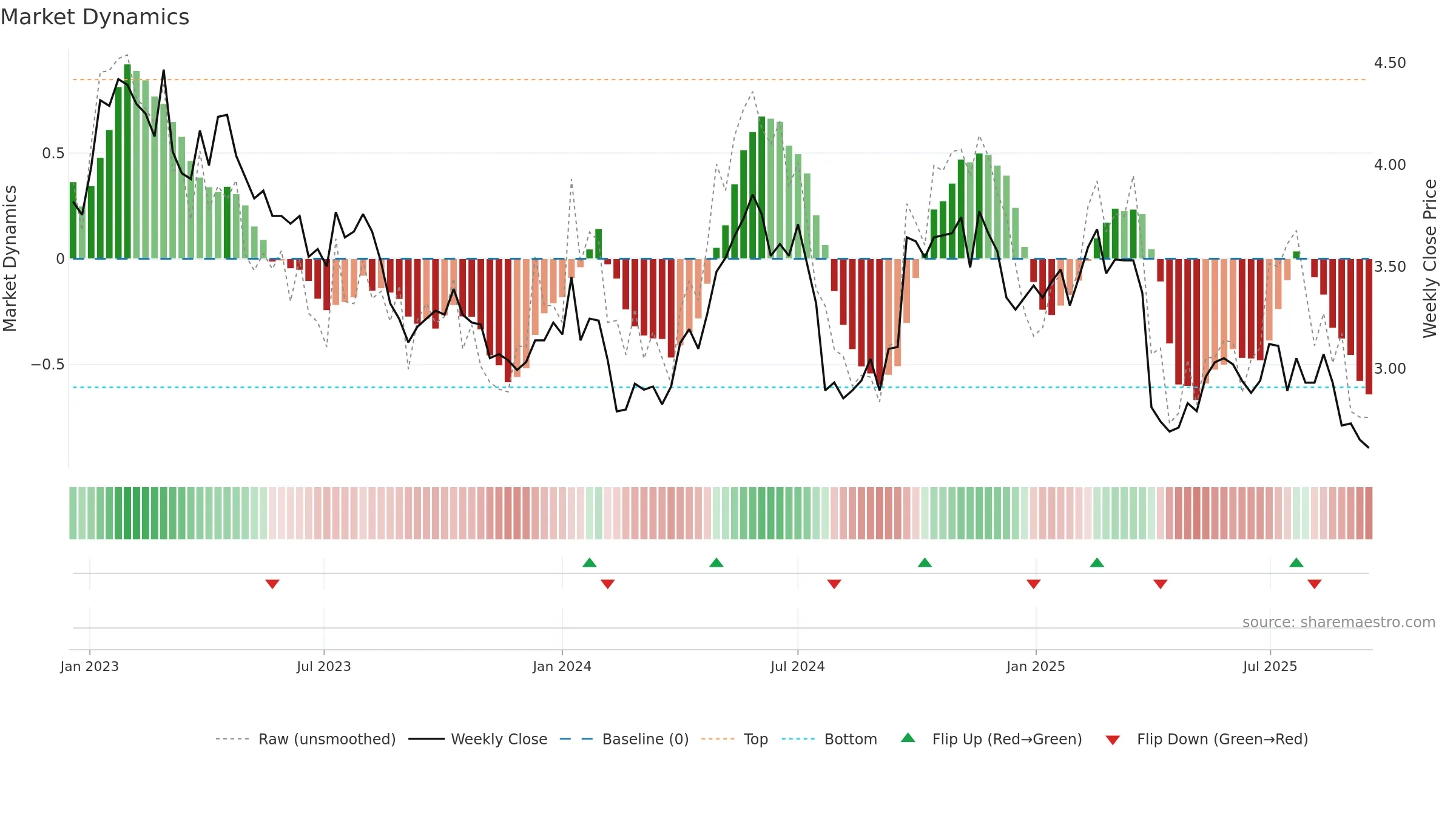 S32 weekly Market Dynamics chart, closing 2025-09-15.