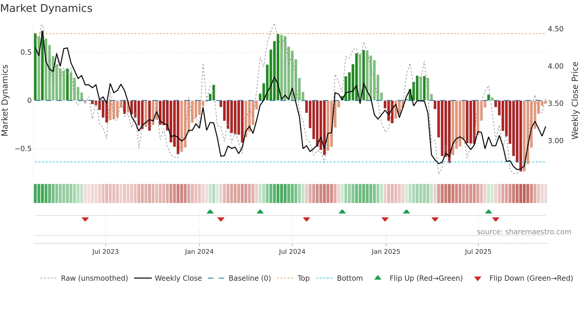 S32 weekly Market Dynamics chart