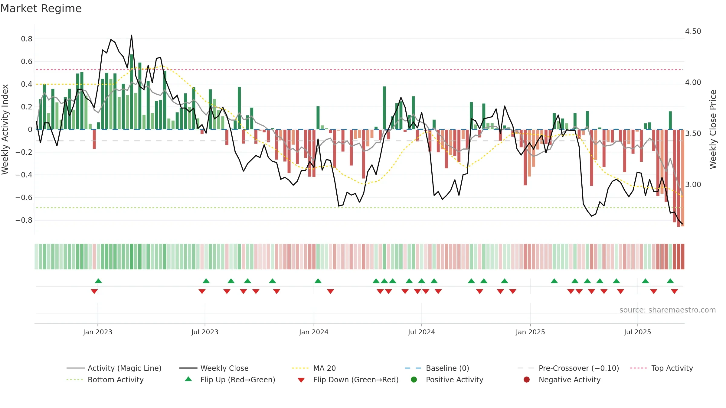 S32 weekly Market Snapshot chart, closing 2025-09-15.