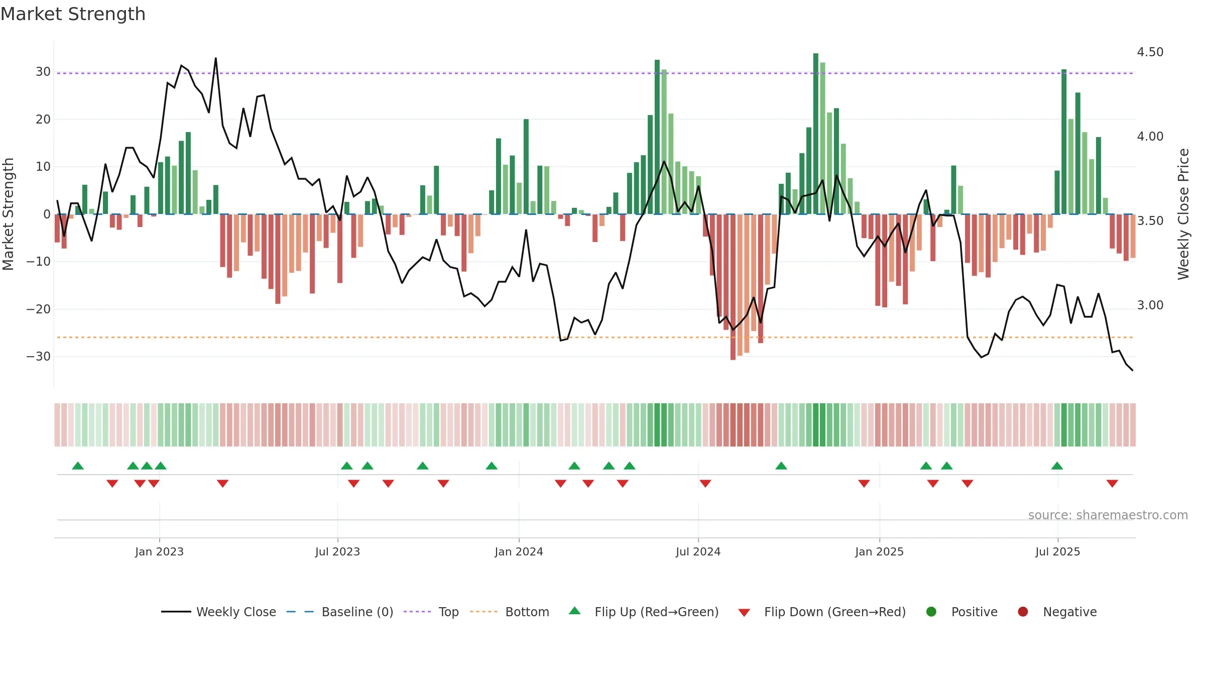 S32 weekly Market Strength chart, closing 2025-09-15.
