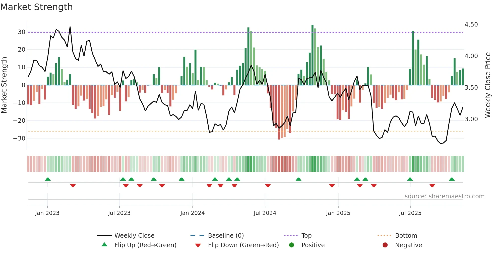 S32 weekly Market Strength chart