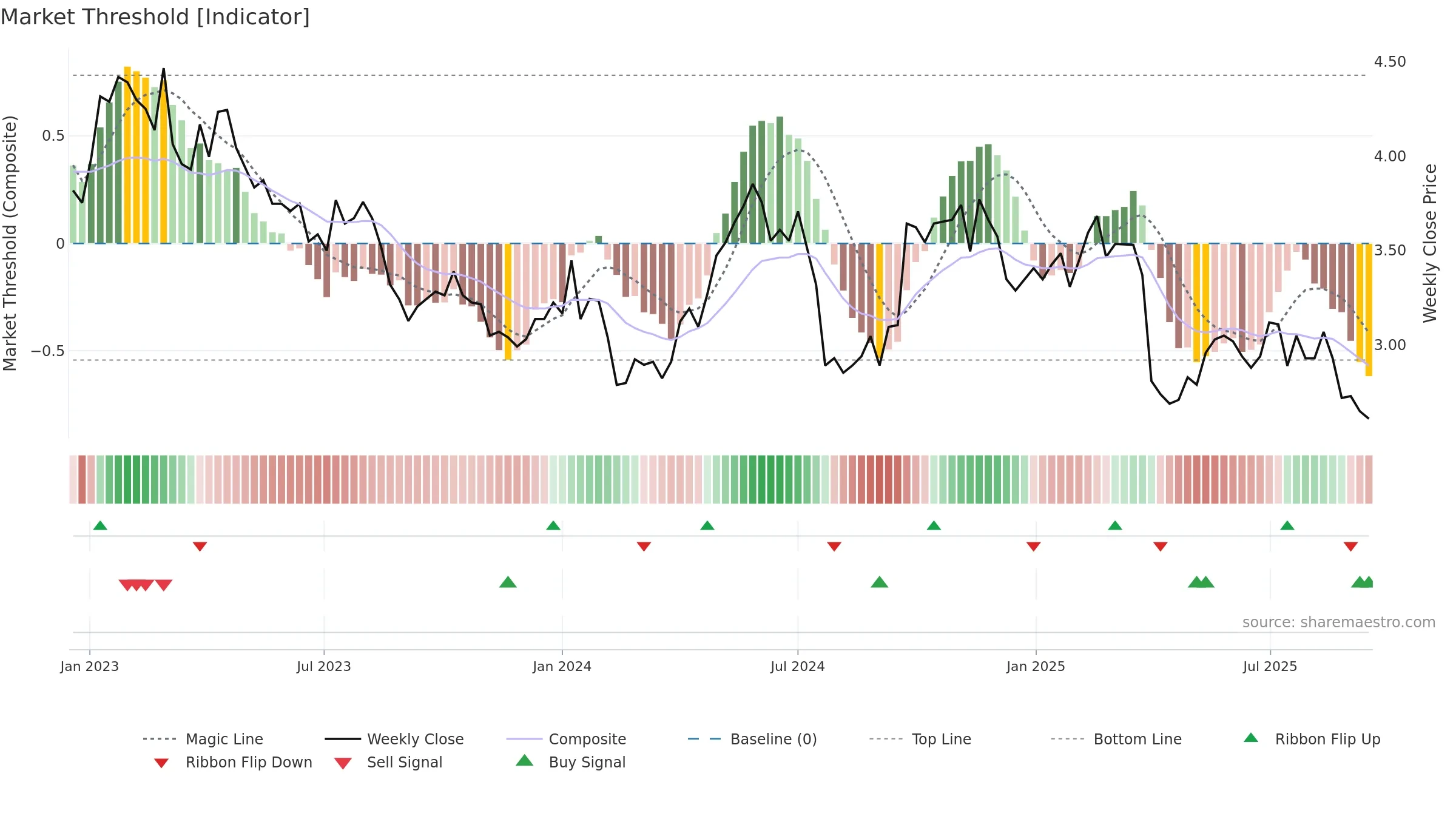 S32 weekly Market Threshold chart, closing 2025-09-15.