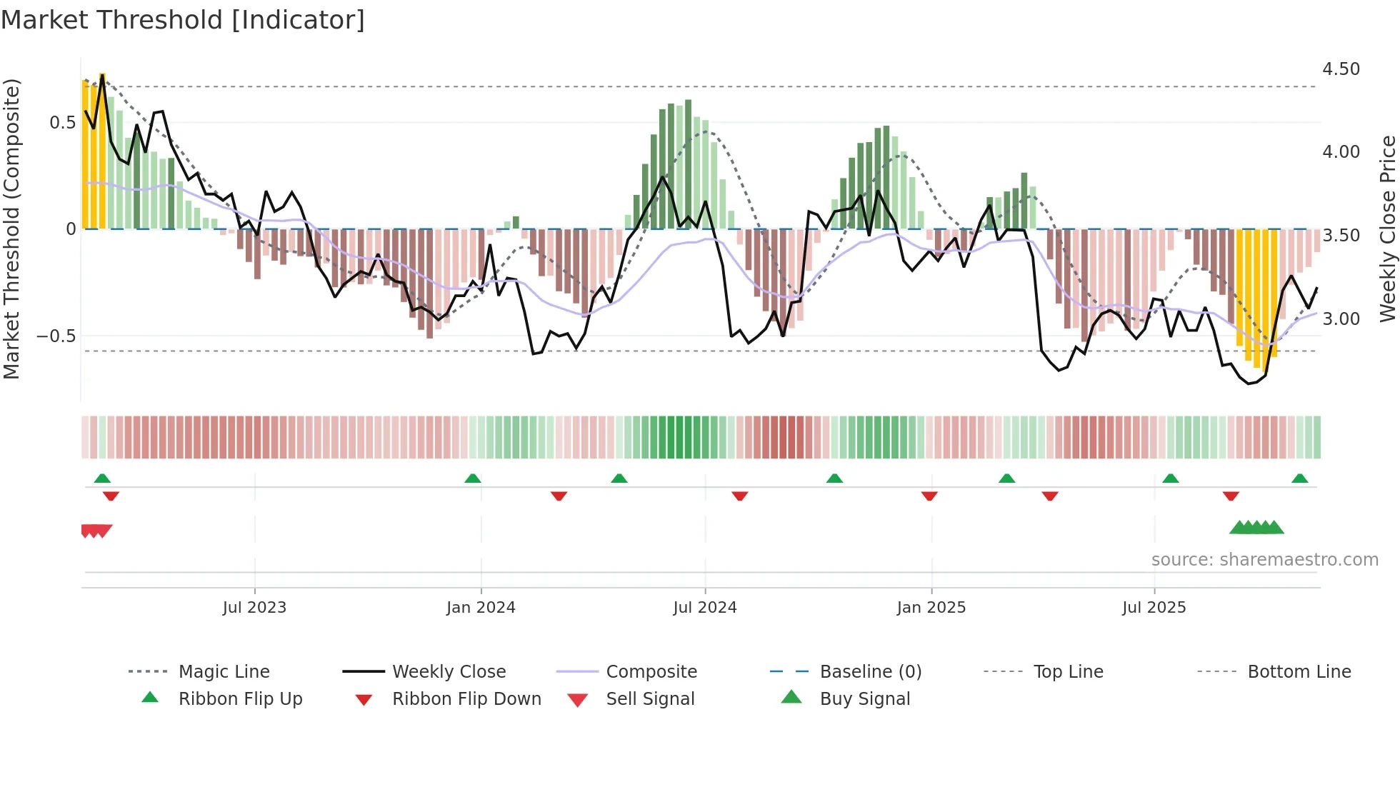 S32 weekly Market Threshold chart