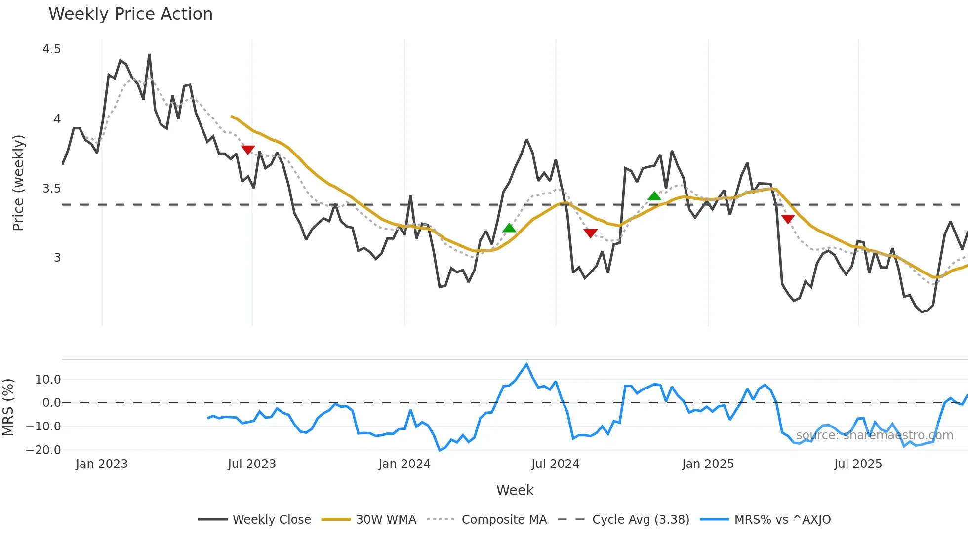 S32 weekly Price Action chart, closing 2025-11-10