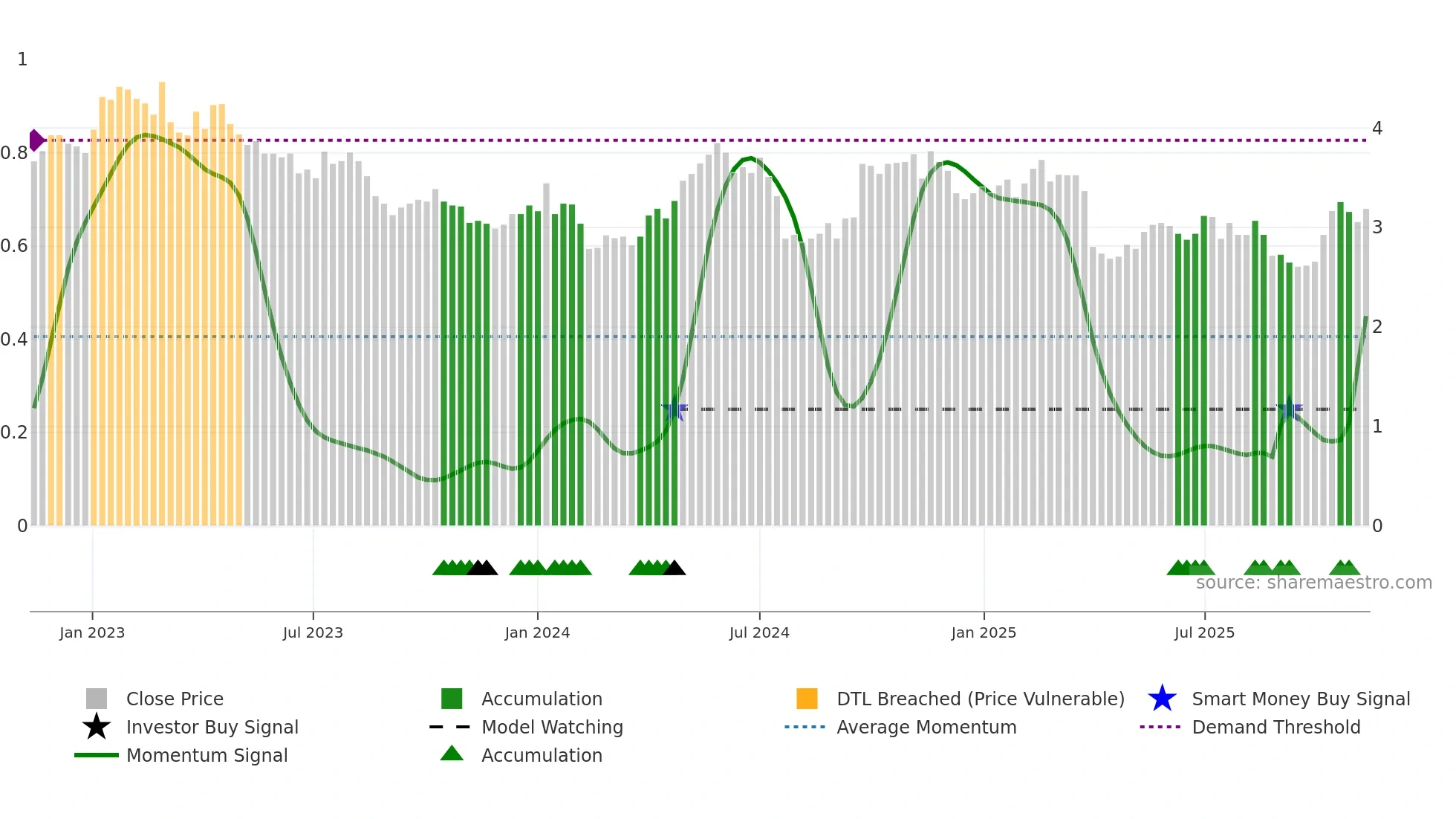 S32 weekly Smart Money chart