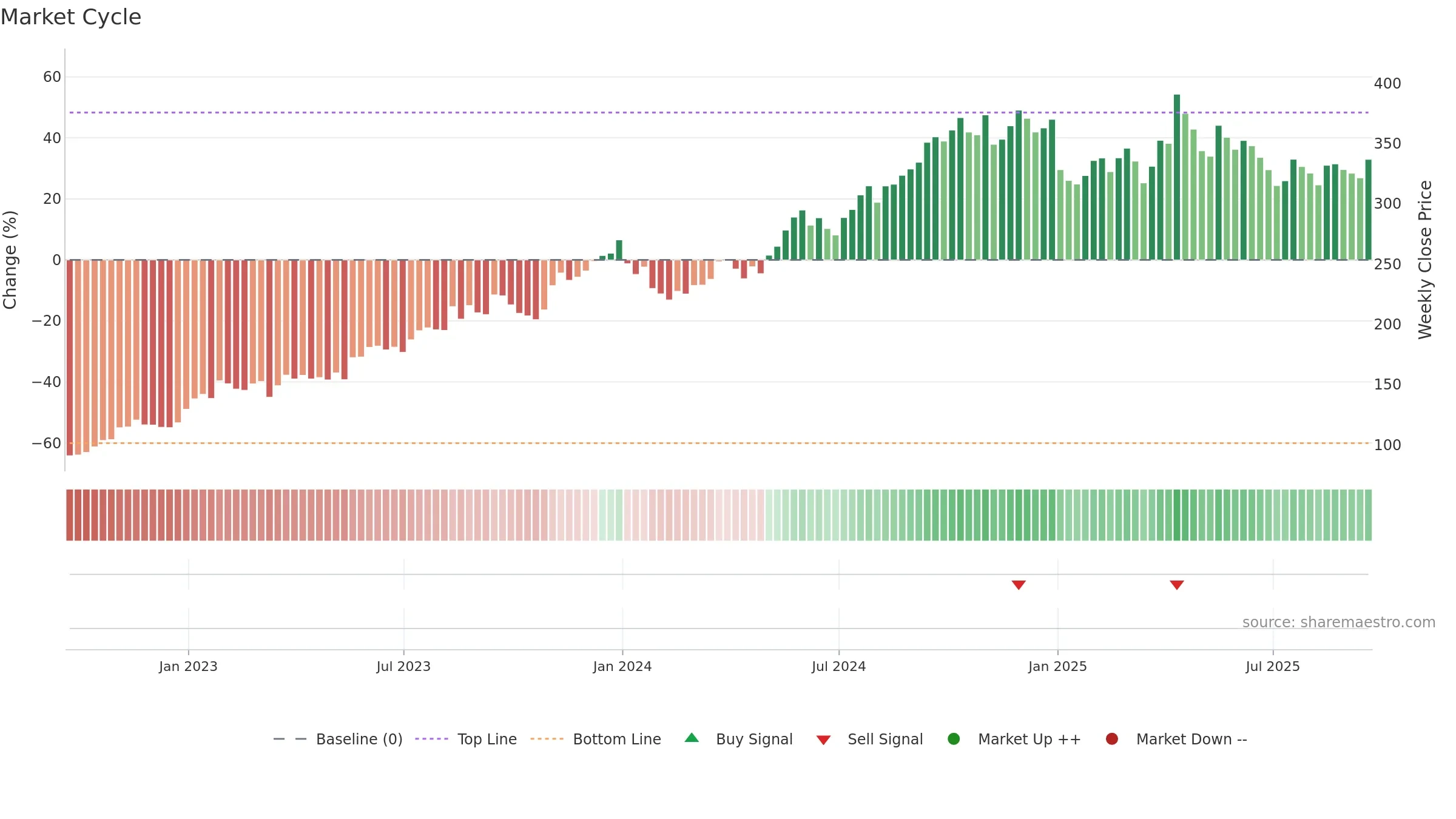 MKS weekly Market Cycle chart, closing 2025-09-19.
