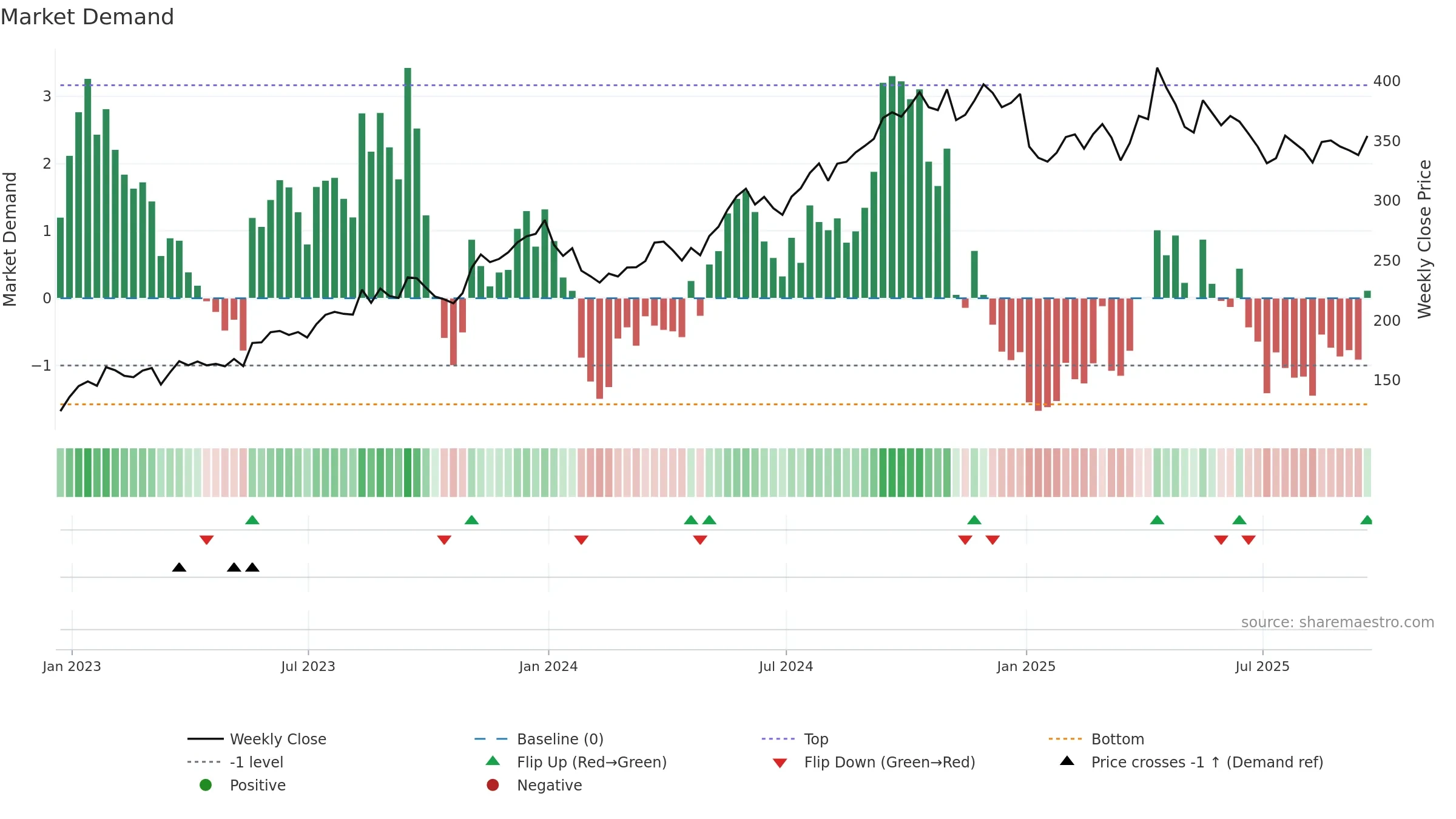 MKS weekly Market Demand chart, closing 2025-09-19.
