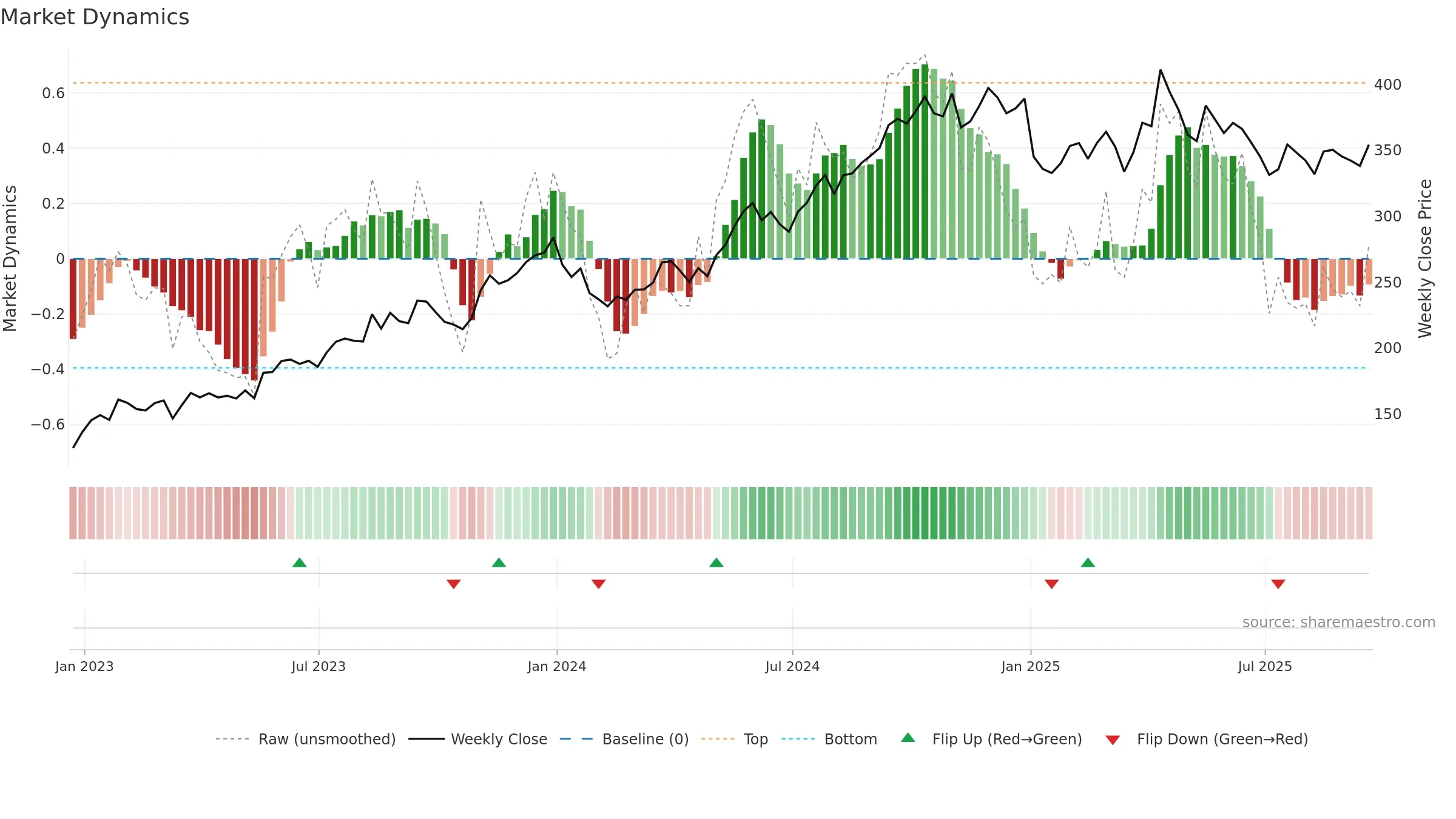 MKS weekly Market Dynamics chart, closing 2025-09-19.