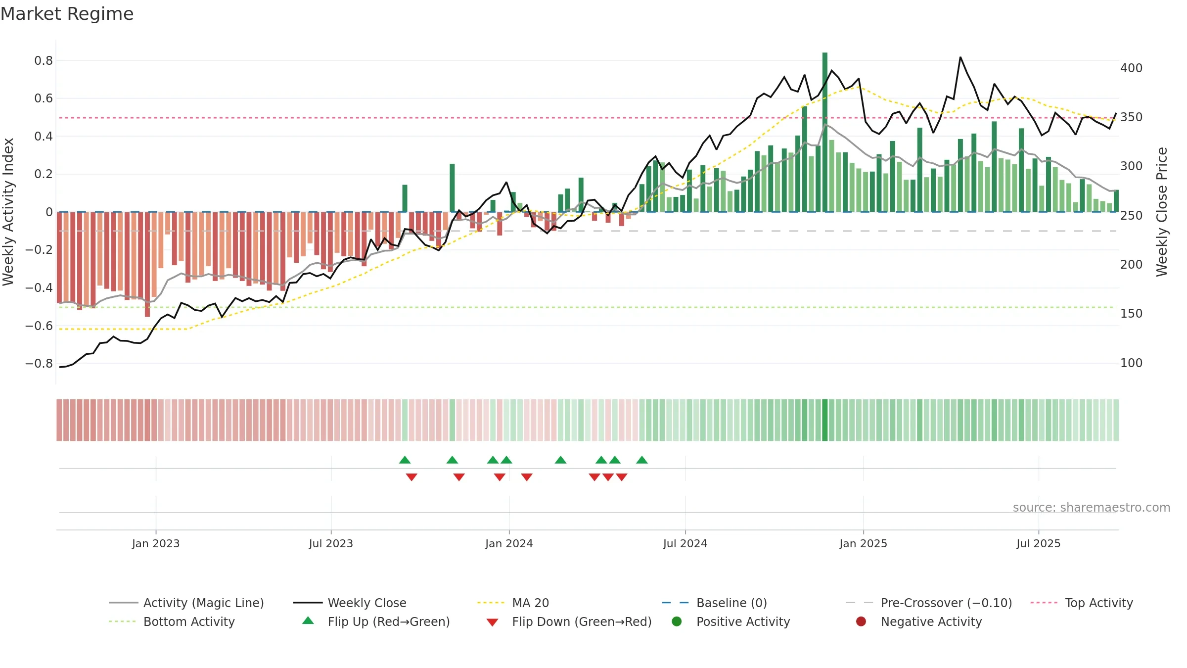 MKS weekly Market Snapshot chart, closing 2025-09-19.