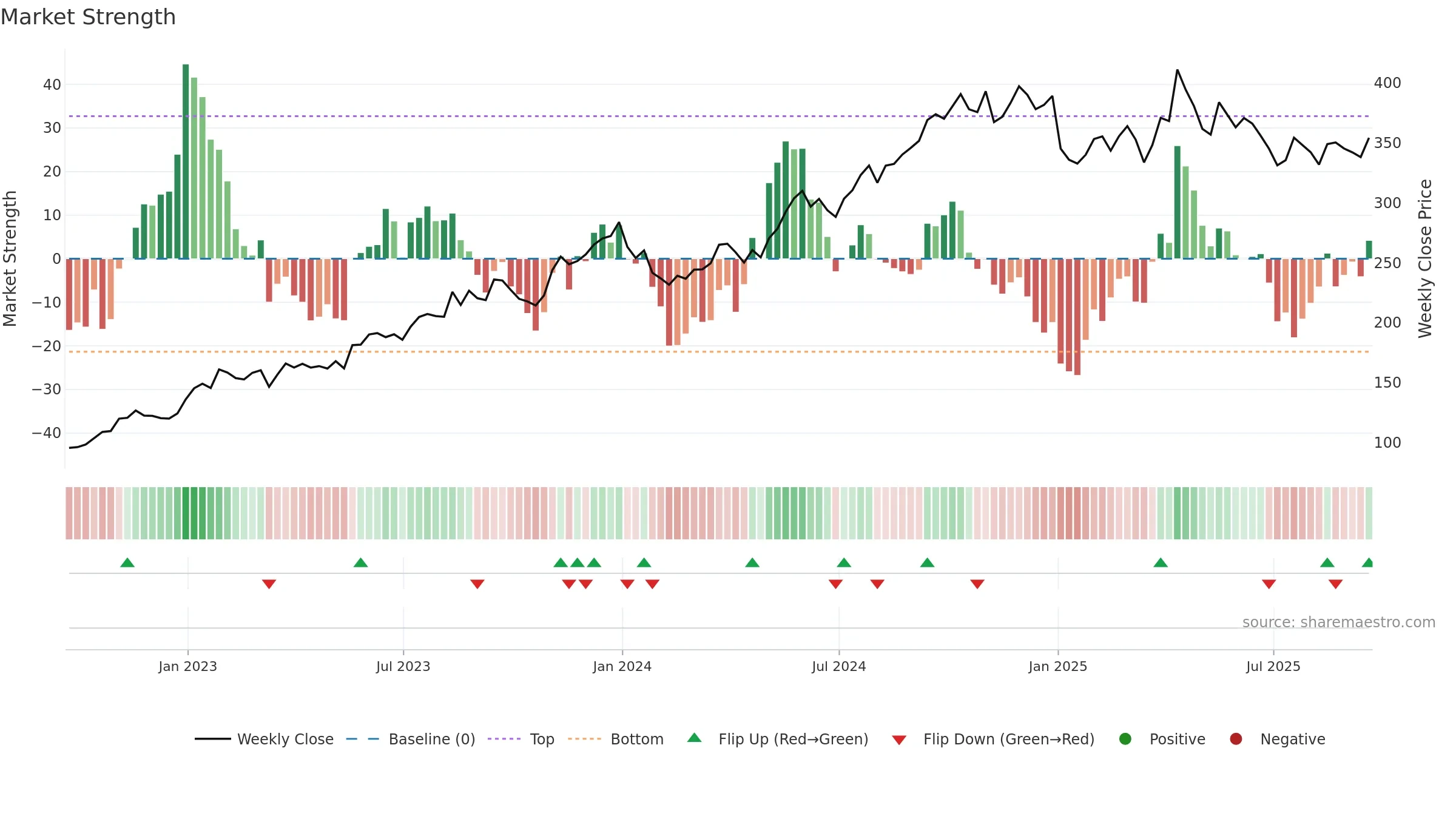 MKS weekly Market Strength chart, closing 2025-09-19.