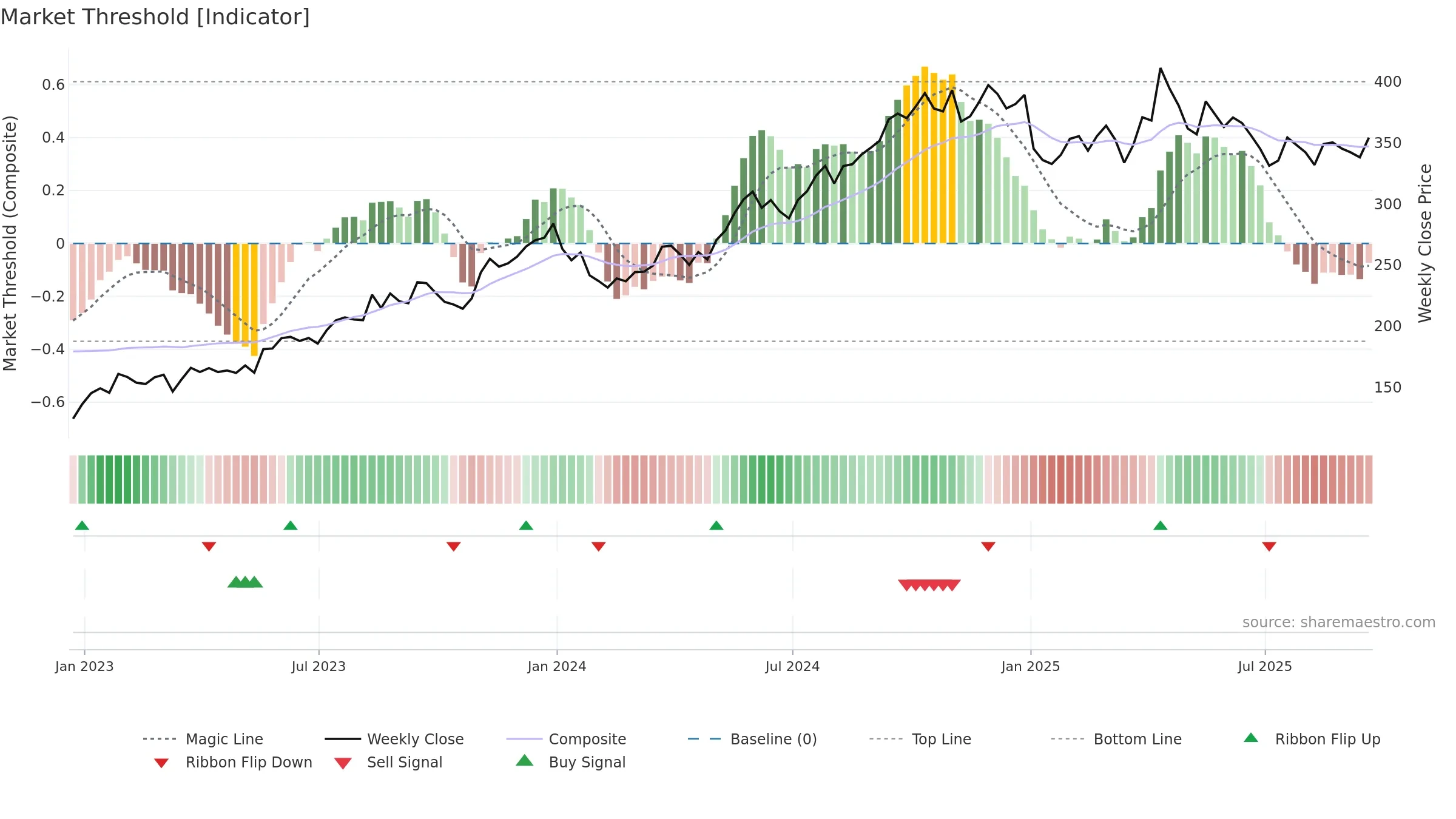 MKS weekly Market Threshold chart, closing 2025-09-19.