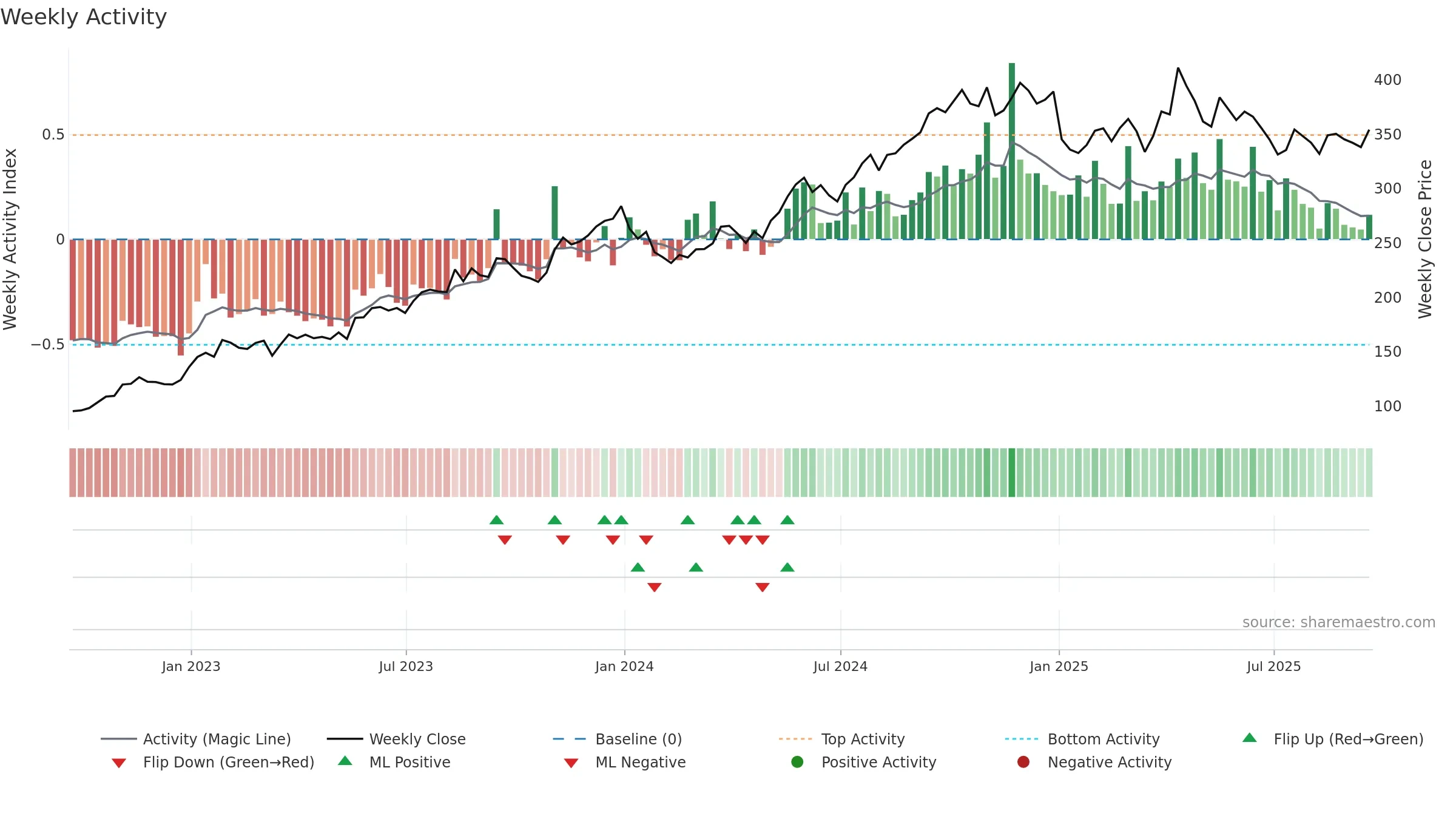 MKS weekly Activity chart, closing 2025-09-19.