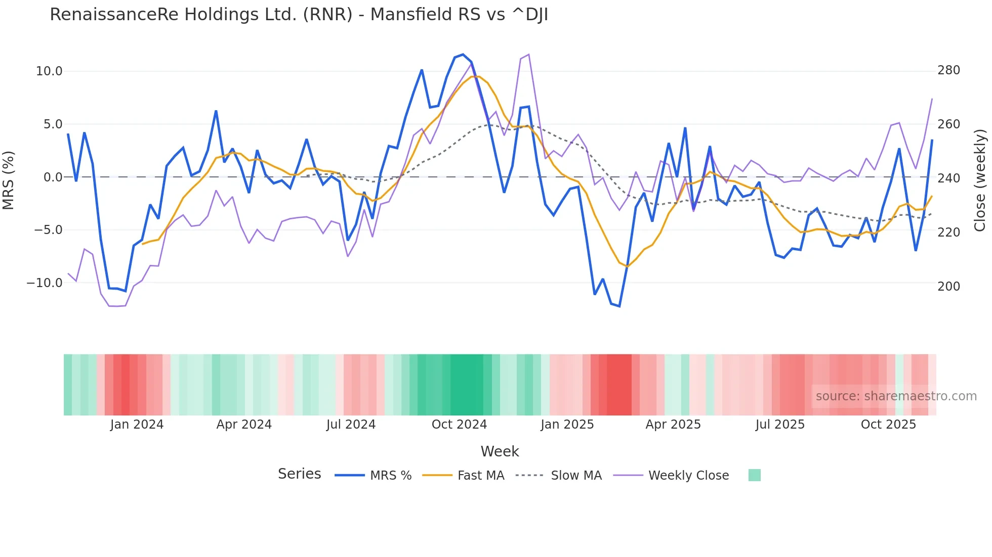 RNR Mansfield Relative Strength chart