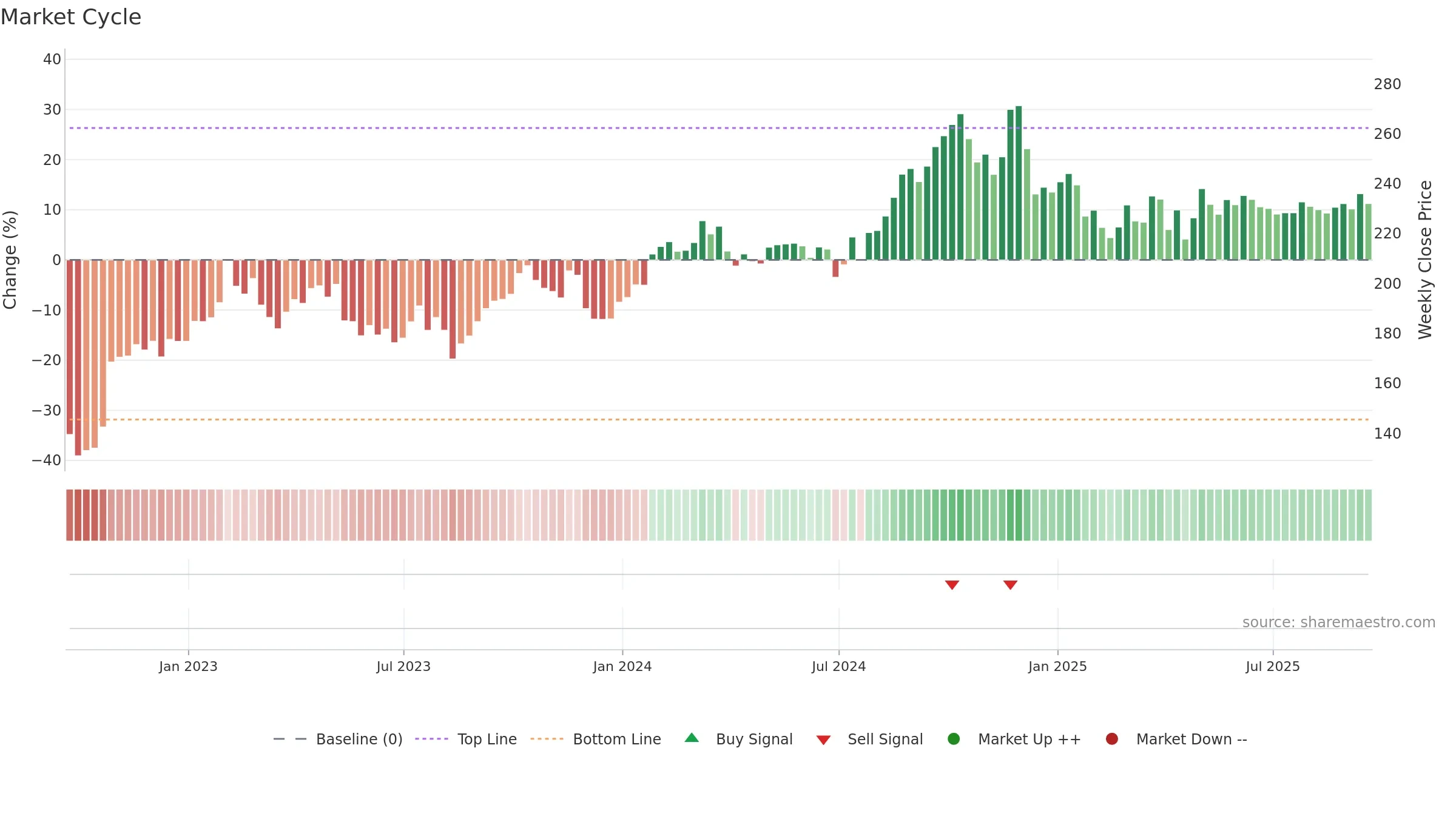 RNR weekly Market Cycle chart, closing 2025-09-19.