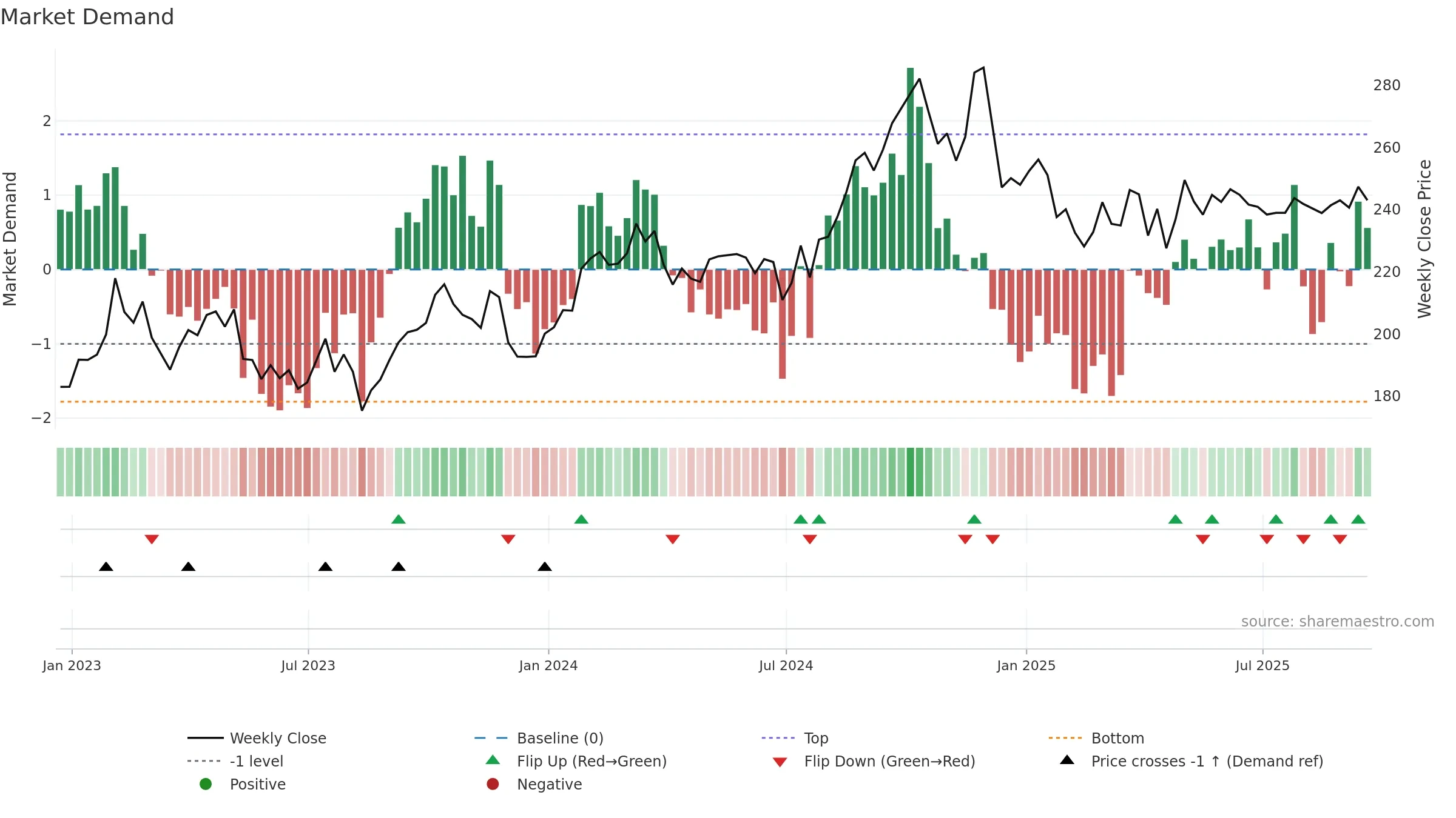 RNR weekly Market Demand chart, closing 2025-09-19.