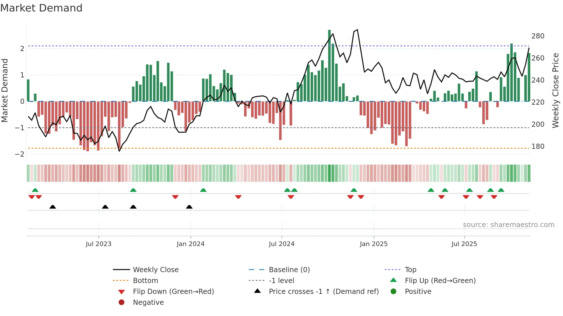RNR weekly Market Demand chart