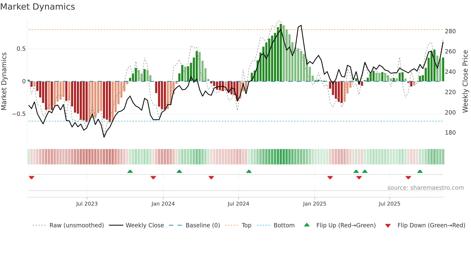 RNR weekly Market Dynamics chart