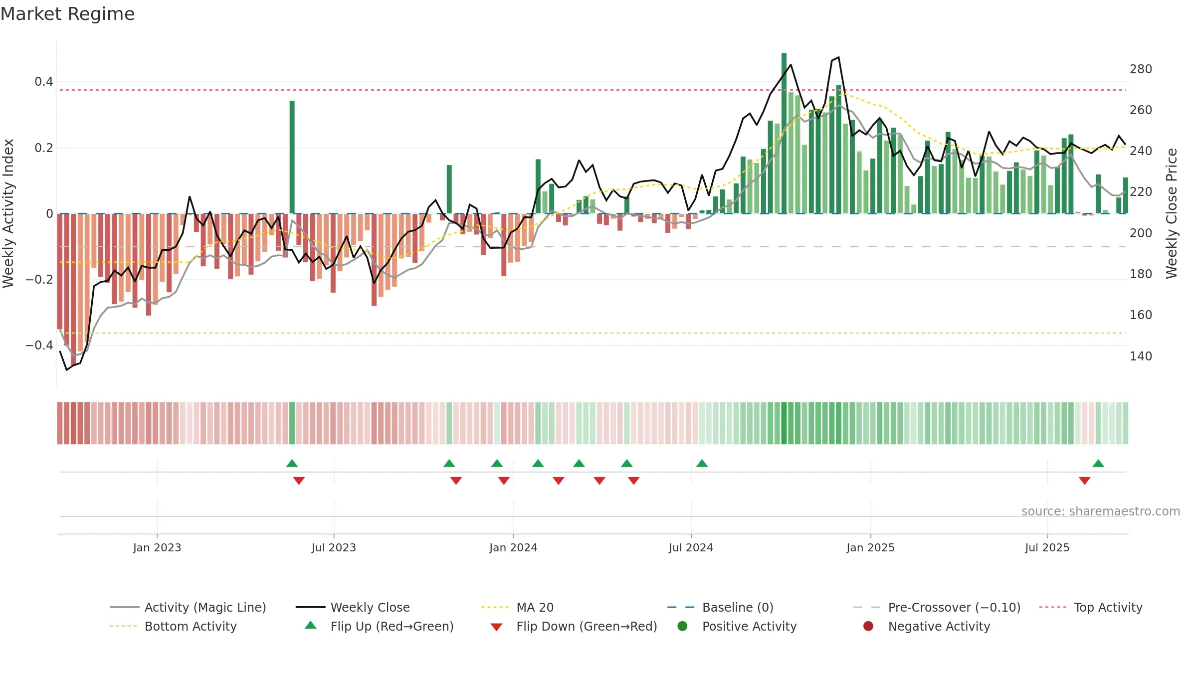 RNR weekly Market Snapshot chart, closing 2025-09-19.