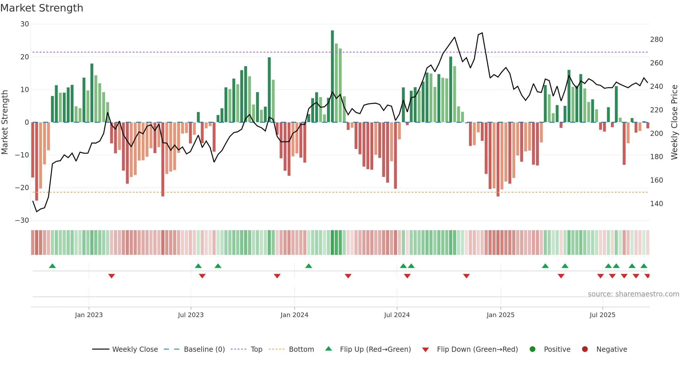 RNR weekly Market Strength chart, closing 2025-09-19.