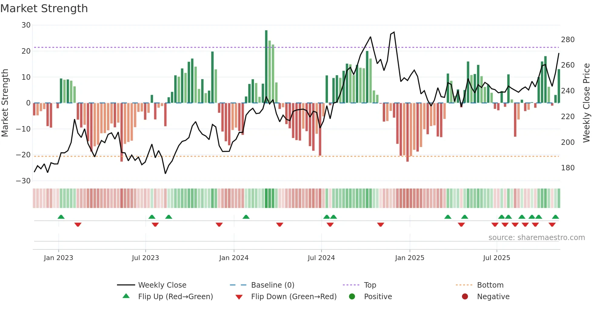 RNR weekly Market Strength chart