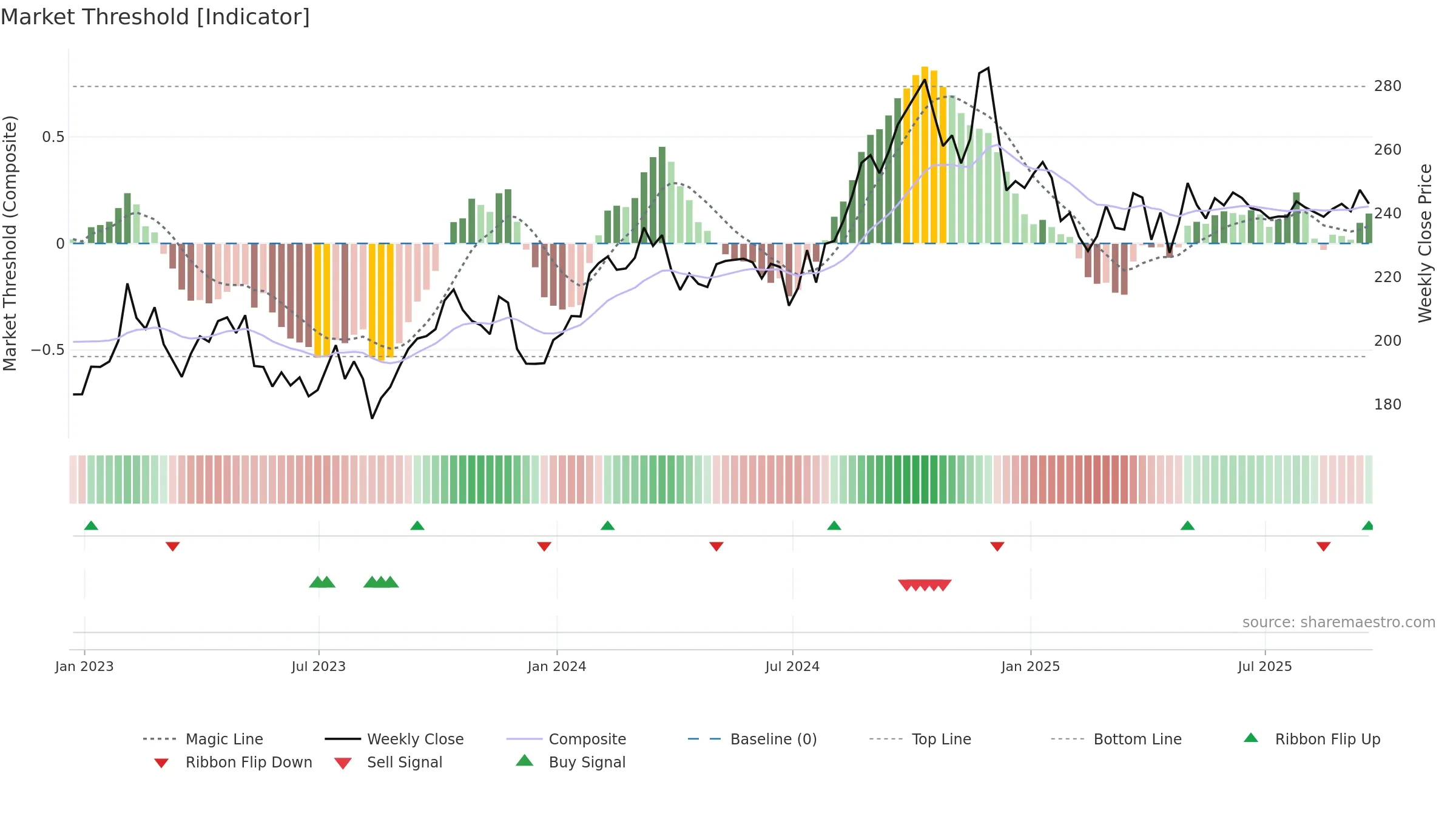 RNR weekly Market Threshold chart, closing 2025-09-19.