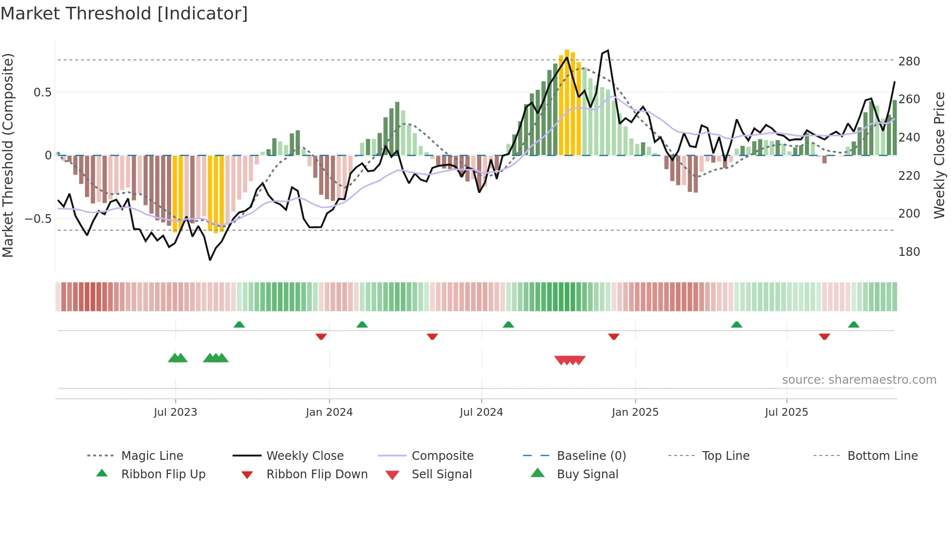 RNR weekly Market Threshold chart