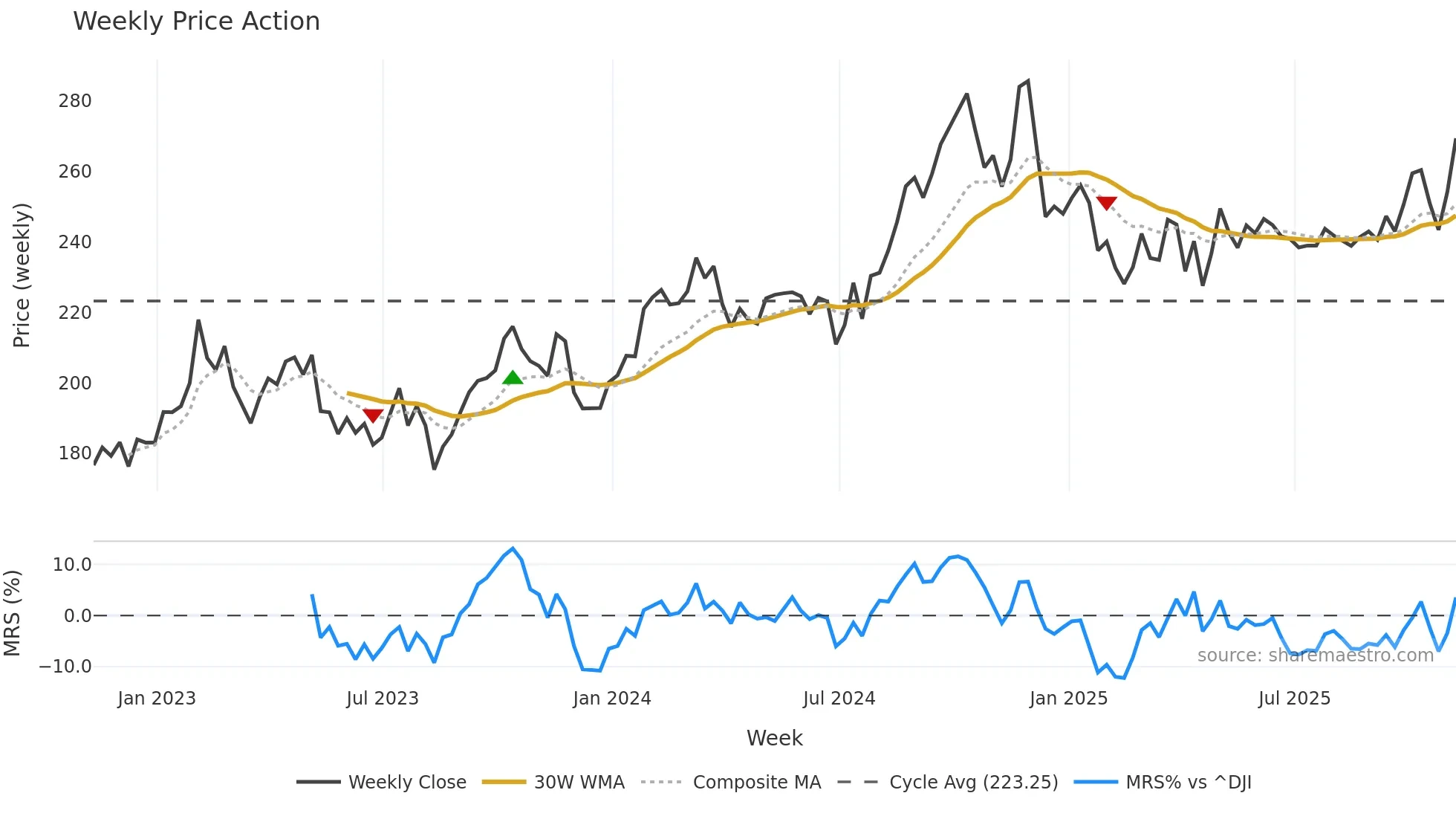 RNR weekly Price Action chart, closing 2025-11-07