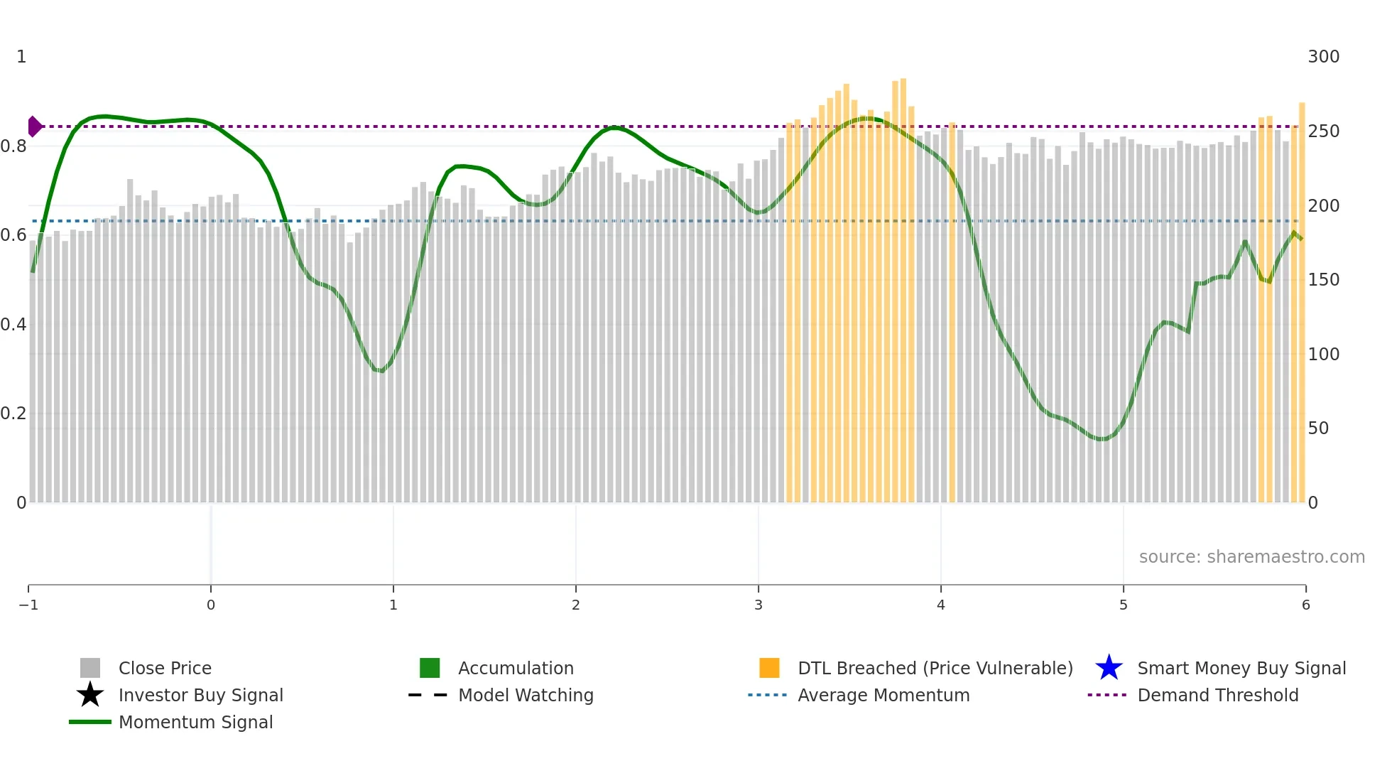 RNR weekly Smart Money chart