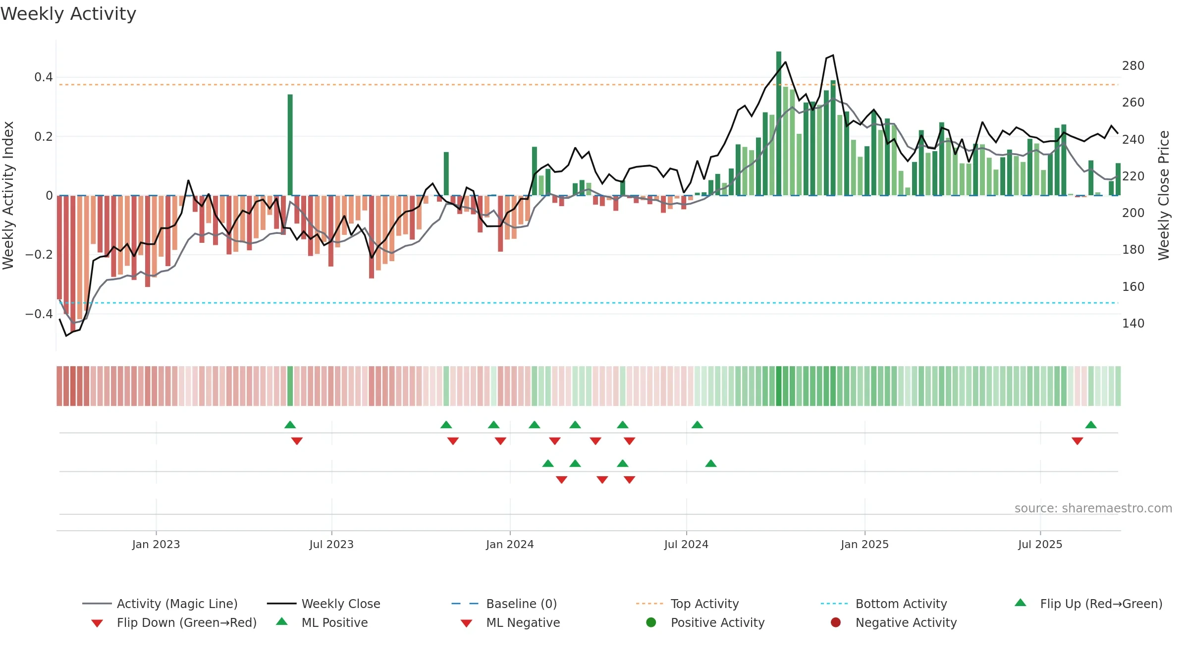 RNR weekly Activity chart, closing 2025-09-19.