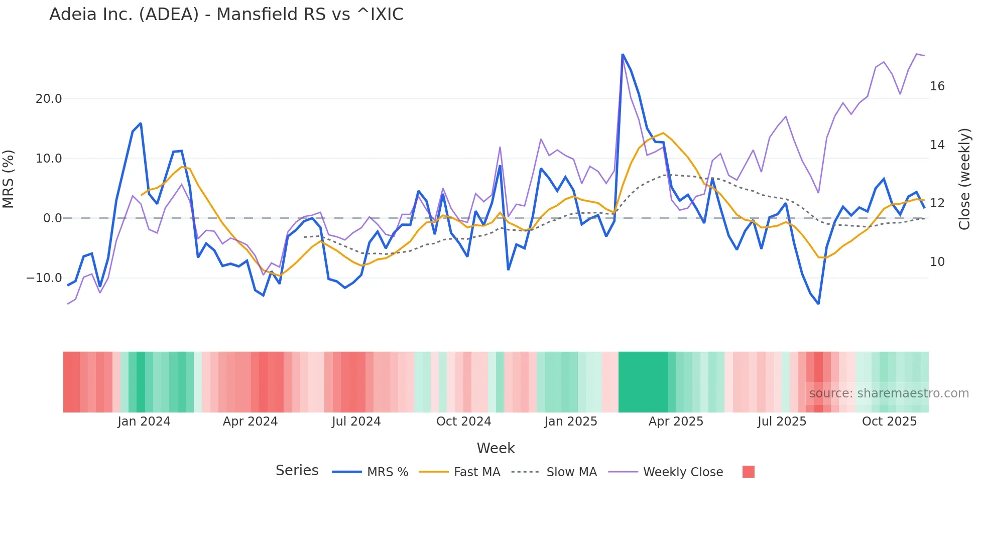 ADEA Mansfield Relative Strength chart