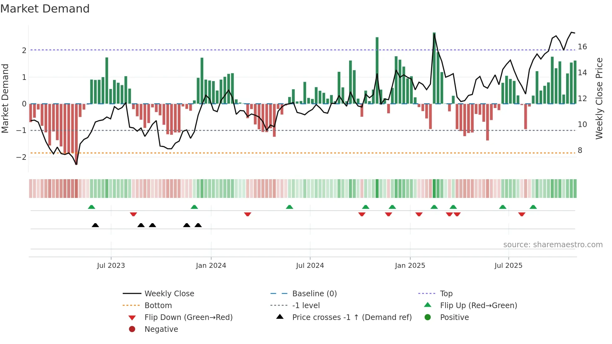 ADEA weekly Market Demand chart
